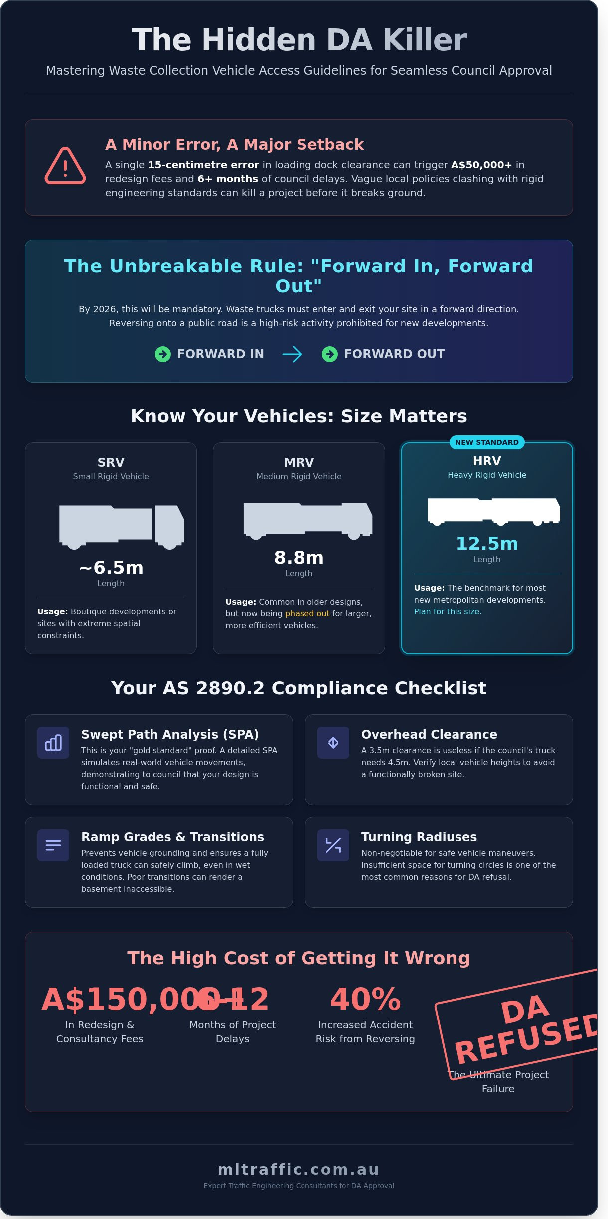 Waste Collection Vehicle Access Guidelines The Developers Guide To DA Approval In 2026   Infographic