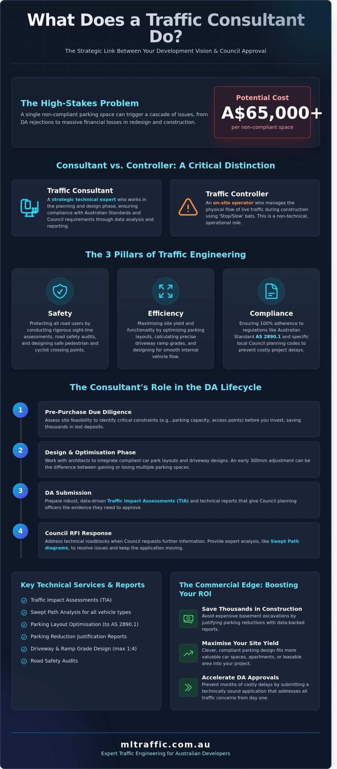 What Does A Traffic Consultant Do A Developers Guide To DA Success Infographic | ML Traffic Engineers What Does A Traffic Consultant Do A Developers Guide To DA Success Infographic