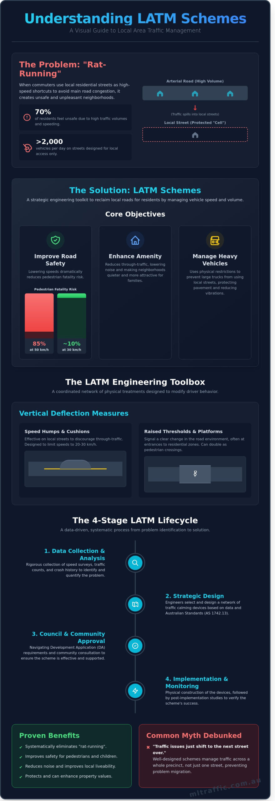 What Is A Local Area Traffic Management LATM Scheme A Complete Guide Infographic | ML Traffic Engineers What is a Local Area Traffic Management (LATM) Scheme? A Complete Guide