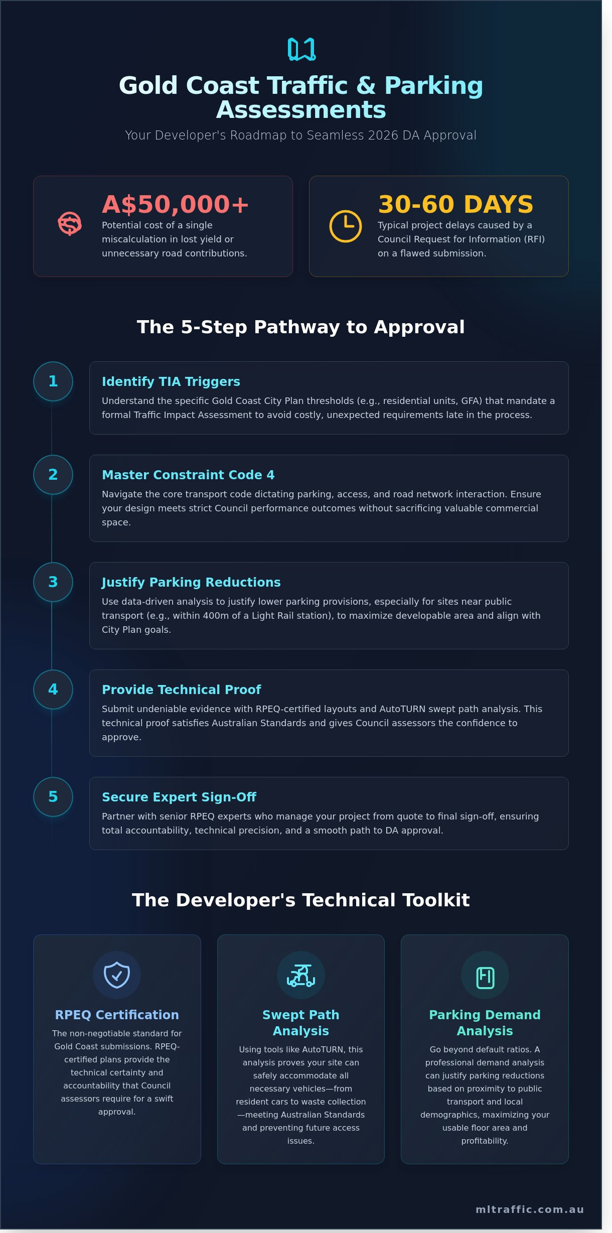 Undertaking Traffic And Car Parking Impact Assessments In Gold Coast City Council A Developers Guide For 2026 Infographic | ML Traffic Engineers Undertaking Traffic And Car Parking Impact Assessments In Gold Coast City Council A Developers Guide For 2026 Infographic