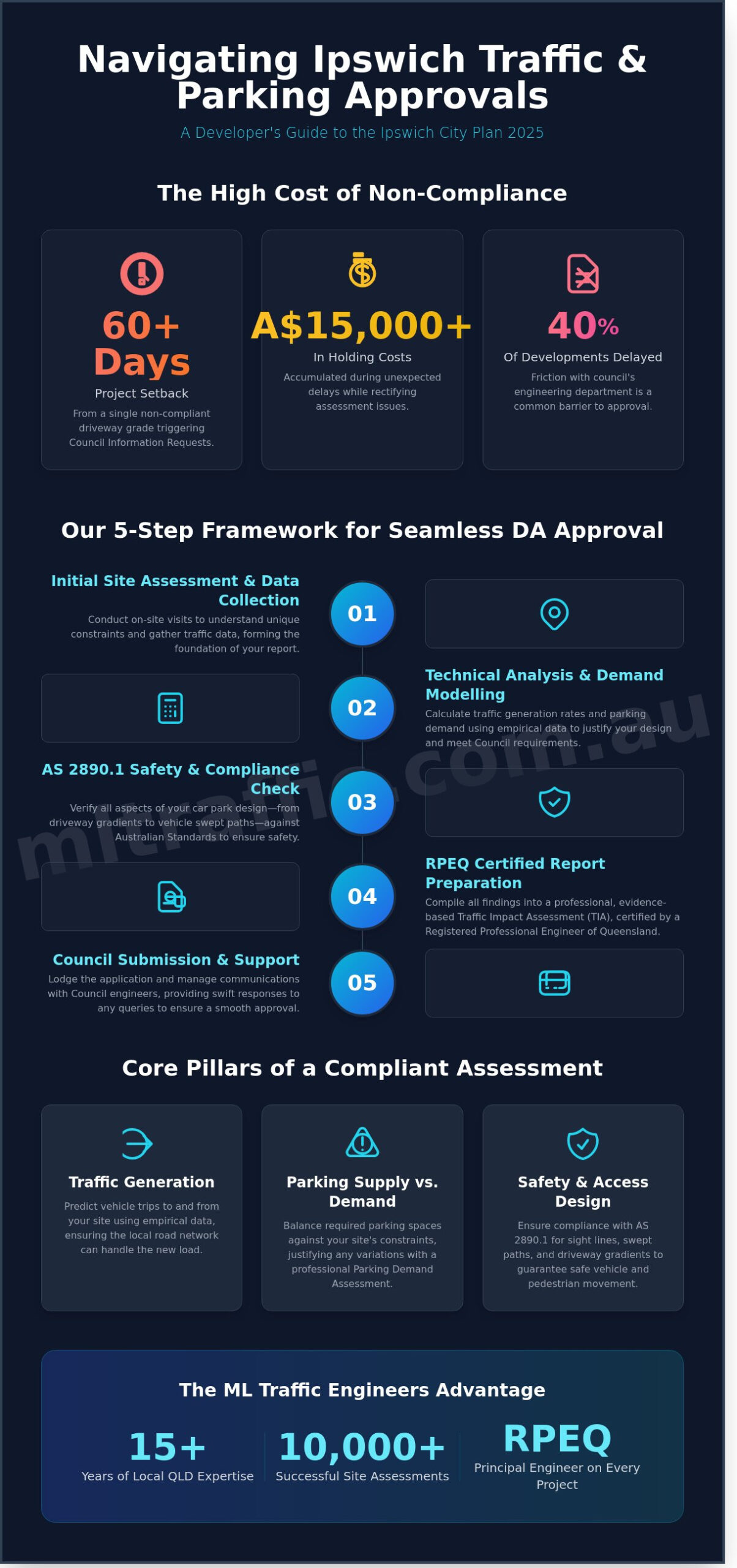 Undertaking Traffic And Car Parking Impact Assessments In Ipswich City Council A Developers Guide   Infographic