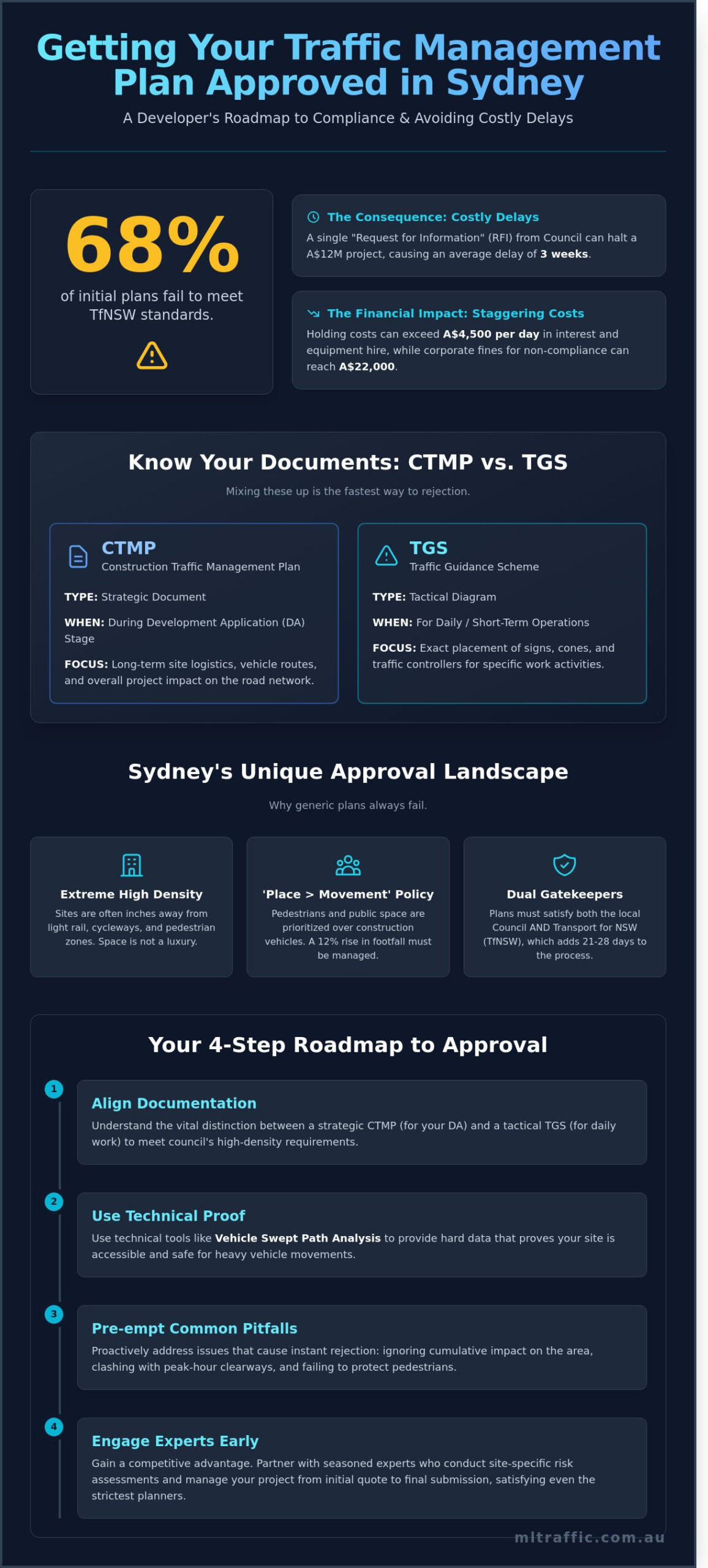 How To Get A Traffic Management Plan Approved In Sydney The 2026 Developers Guide Infographic | ML Traffic Engineers How to Get a Traffic Management Plan Approved in Sydney: The 2026 Developer’s Guide