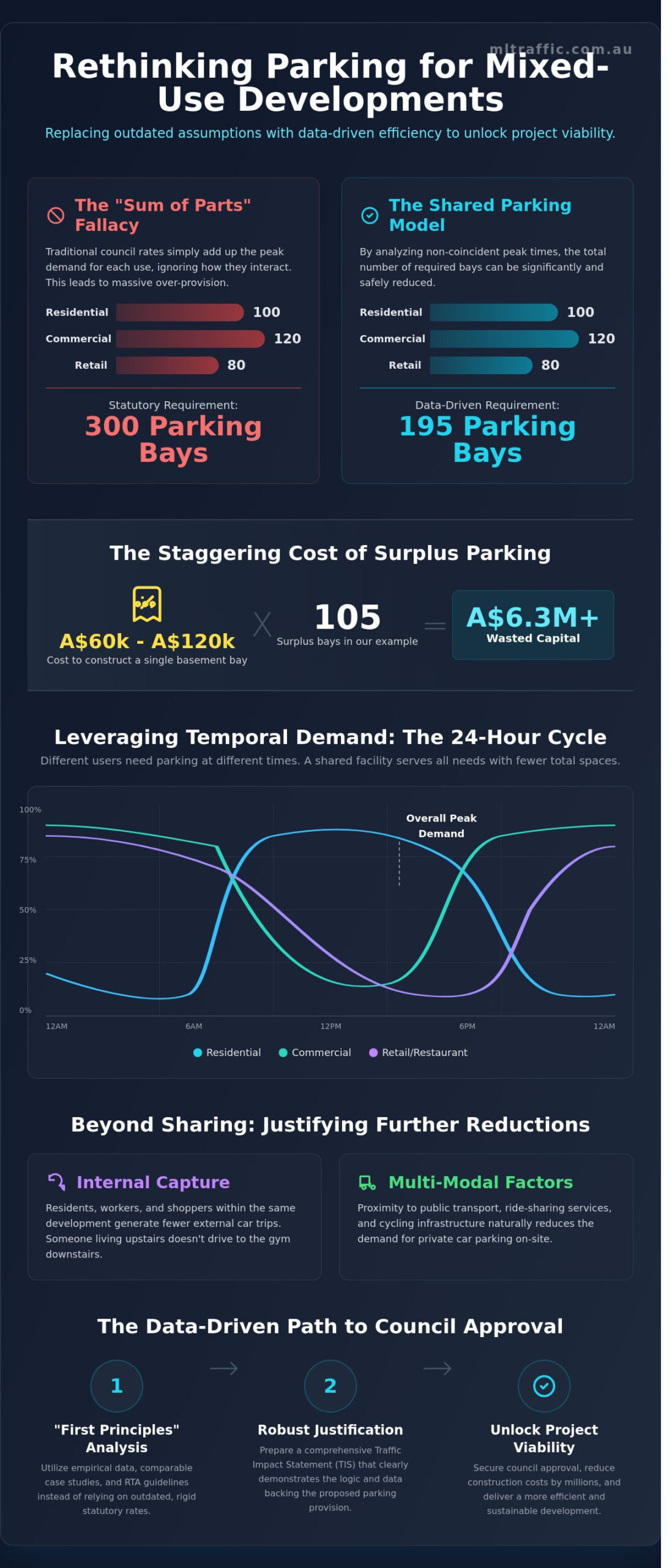 Calculating Parking Demand for Mixed-Use Development: The Developer’s Strategy Guide