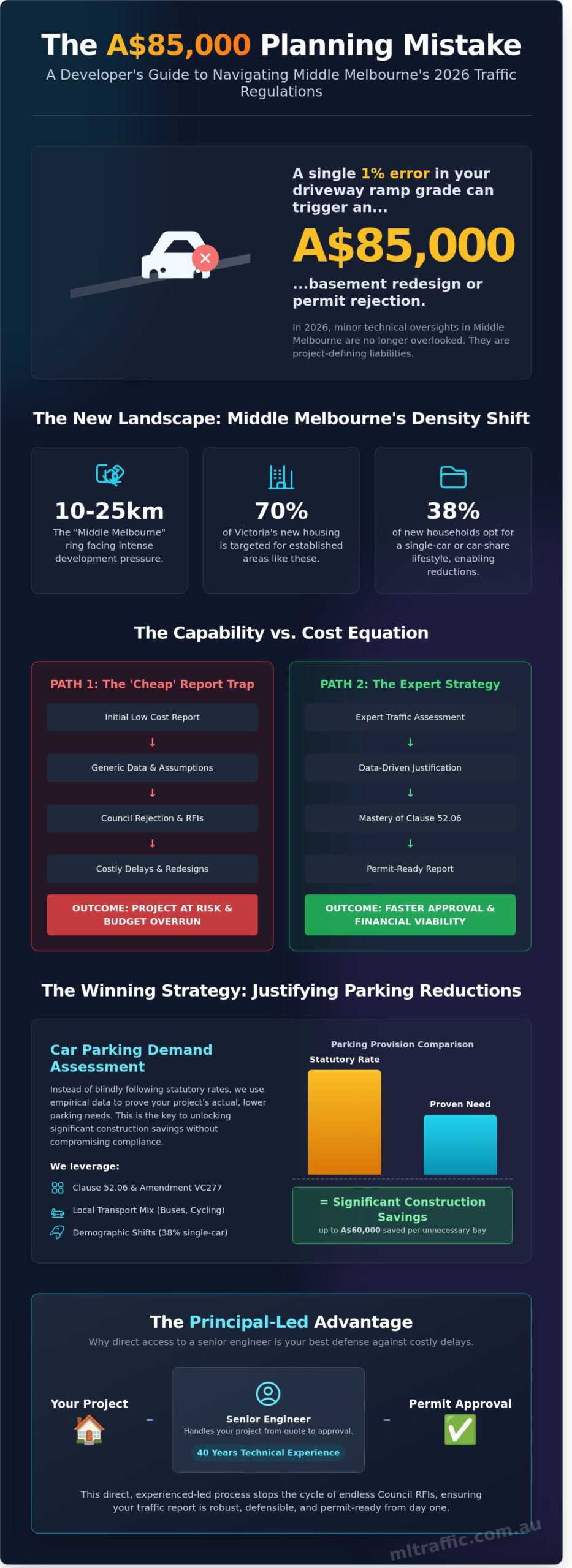 Traffic Engineer for Your Planning Application in Middle Melbourne: Mastering Clause 52.06 in 2026