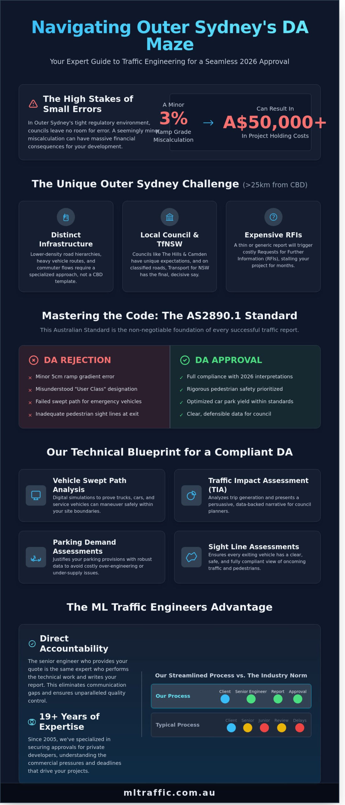 Traffic Engineer for Your Development Application in Outer Sydney: The 2026 Guide to AS2890.1 and DCP Compliance