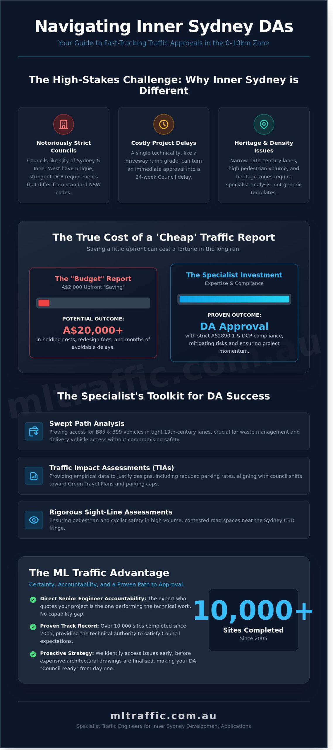 Traffic Engineer For Your Development Application In Inner Sydney 0 10km Capability Cost And DCP Compliance Infographic | ML Traffic Engineers Traffic Engineer for Your Development Application in Inner Sydney (0-10km): Capability, Cost, and DCP Compliance