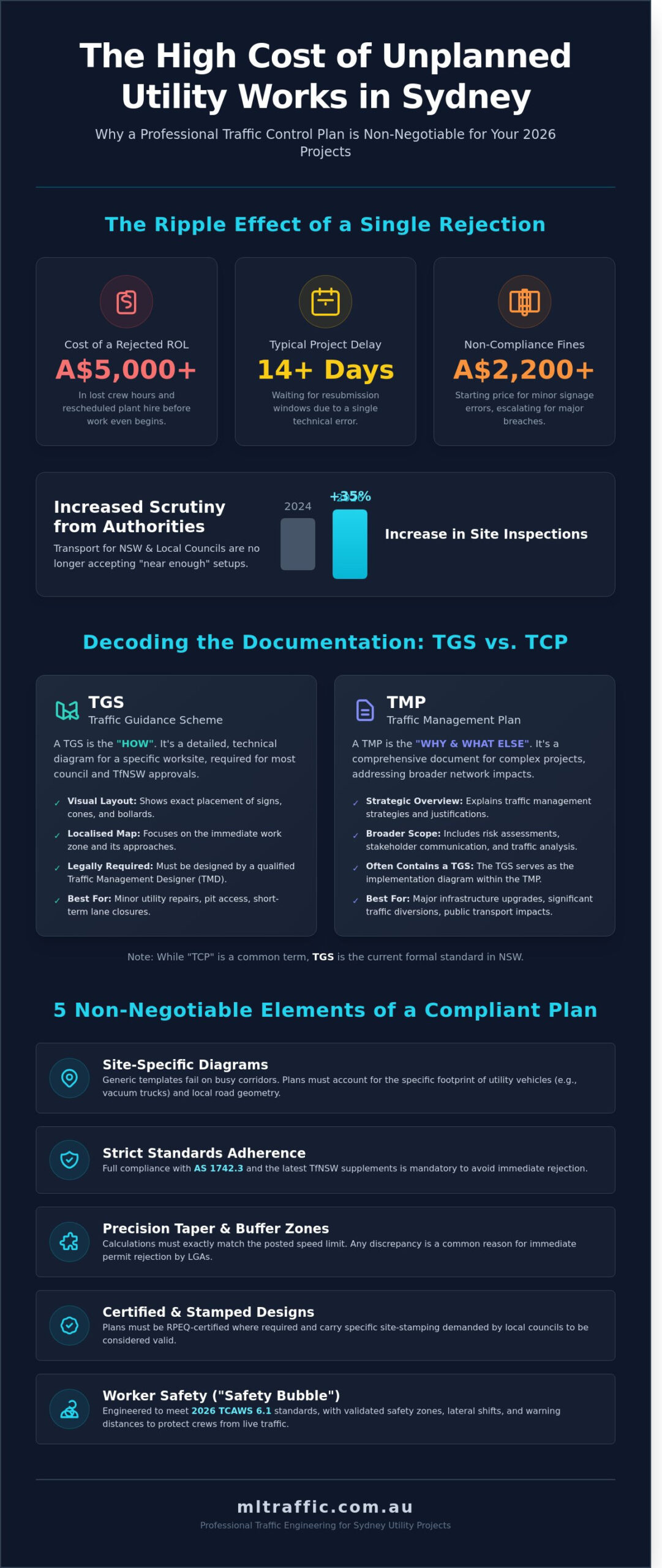 Traffic Control Plan for Utility Works in Sydney: The 2026 Compliance Guide