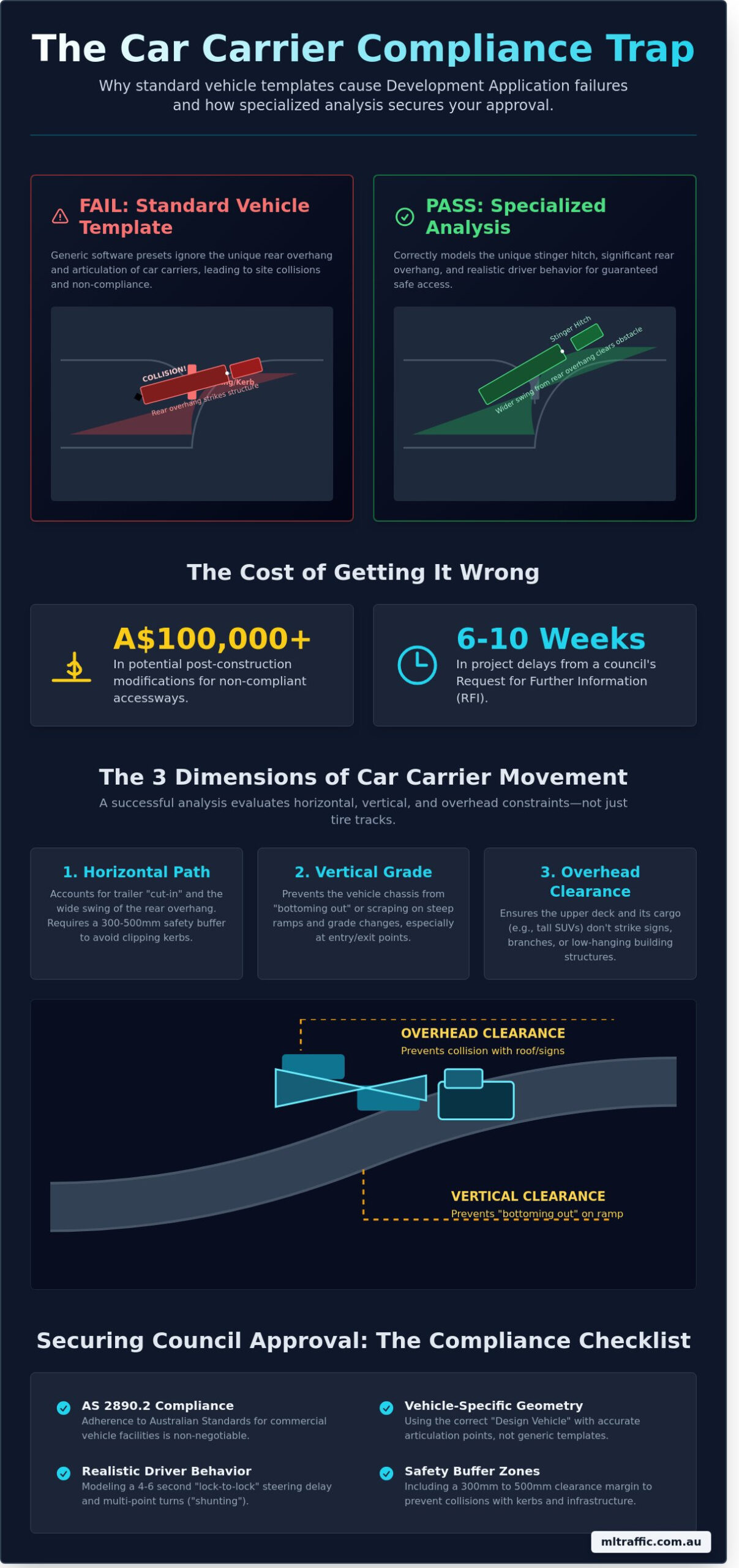 Swept Path Analysis for Car Carriers: A Developer’s Guide to Access Compliance