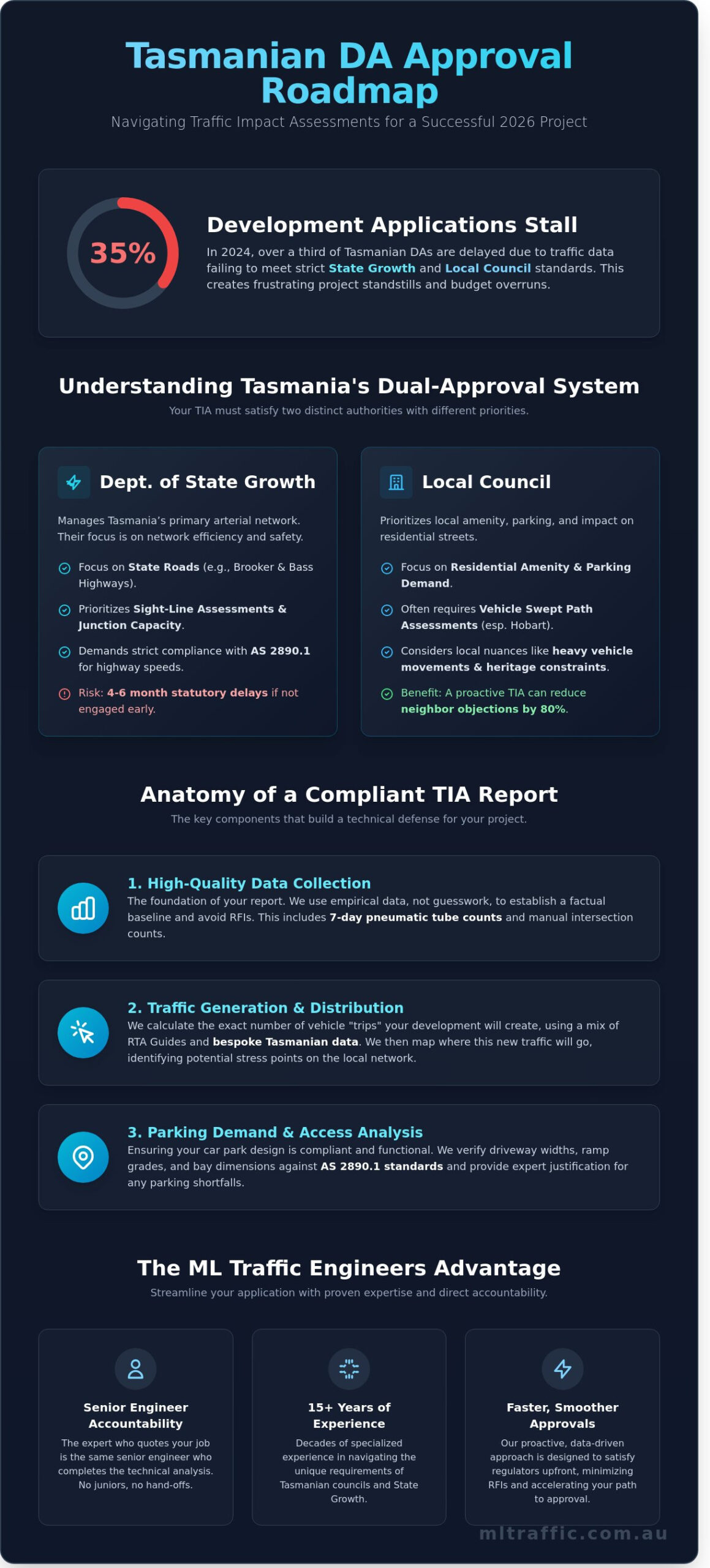Traffic Impact Assessment Tasmania Your Guide To DA Approval In 2026 Infographic | ML Traffic Engineers Traffic Impact Assessment Tasmania: Your Guide to DA Approval in 2026