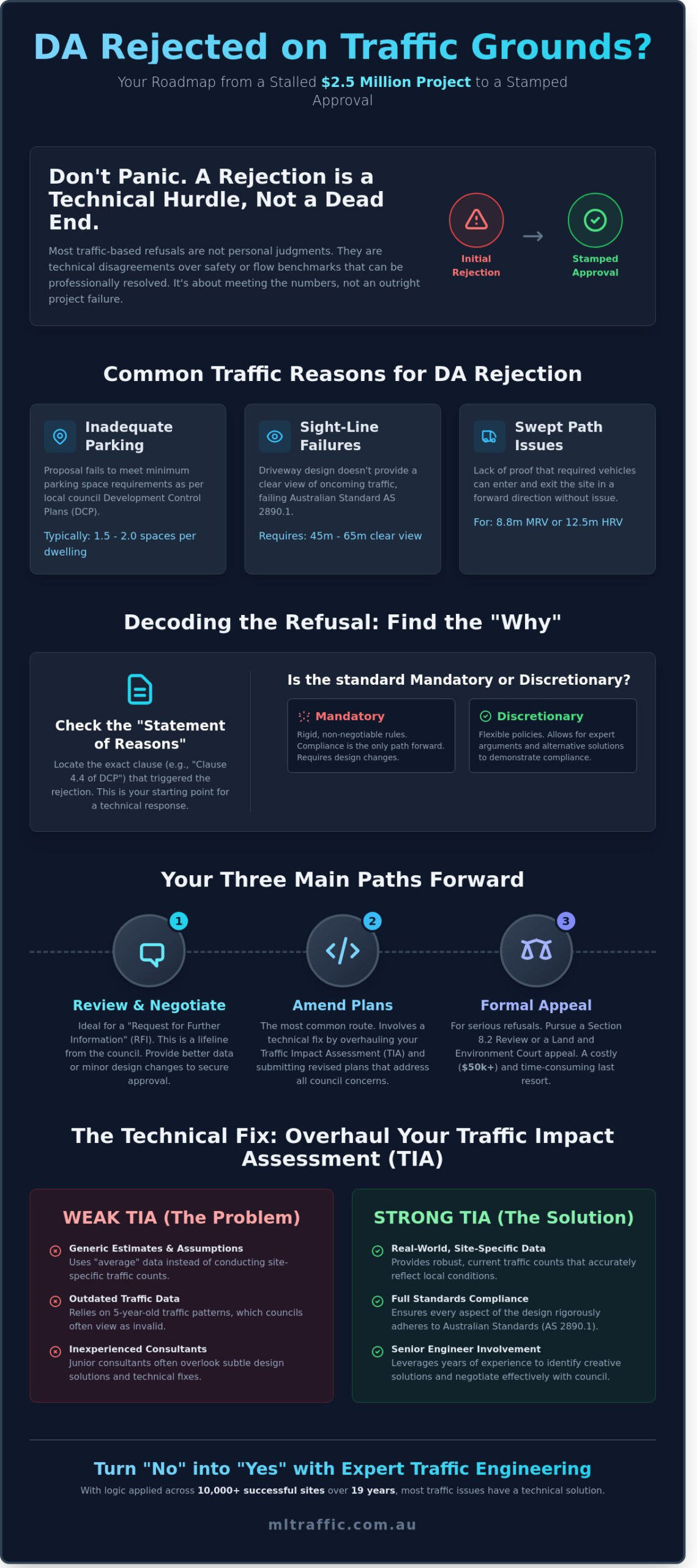 What To Do If Your DA Is Rejected On Traffic Grounds A Step By Step Recovery Guide Infographic | ML Traffic Engineers What to Do If Your DA Is Rejected on Traffic Grounds: A Step-by-Step Recovery Guide