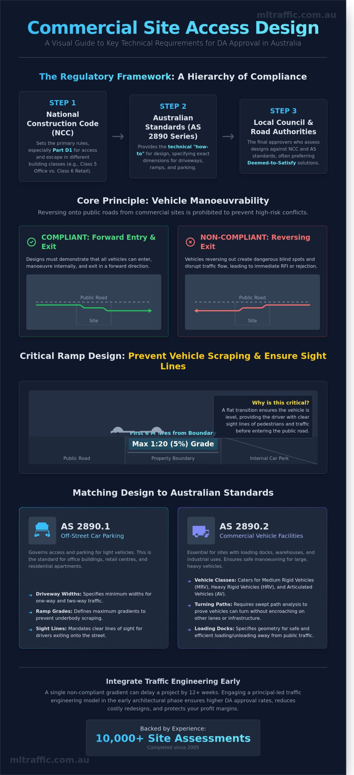 Access Arrangements for Commercial Developments: A Compliance Guide for 2026
