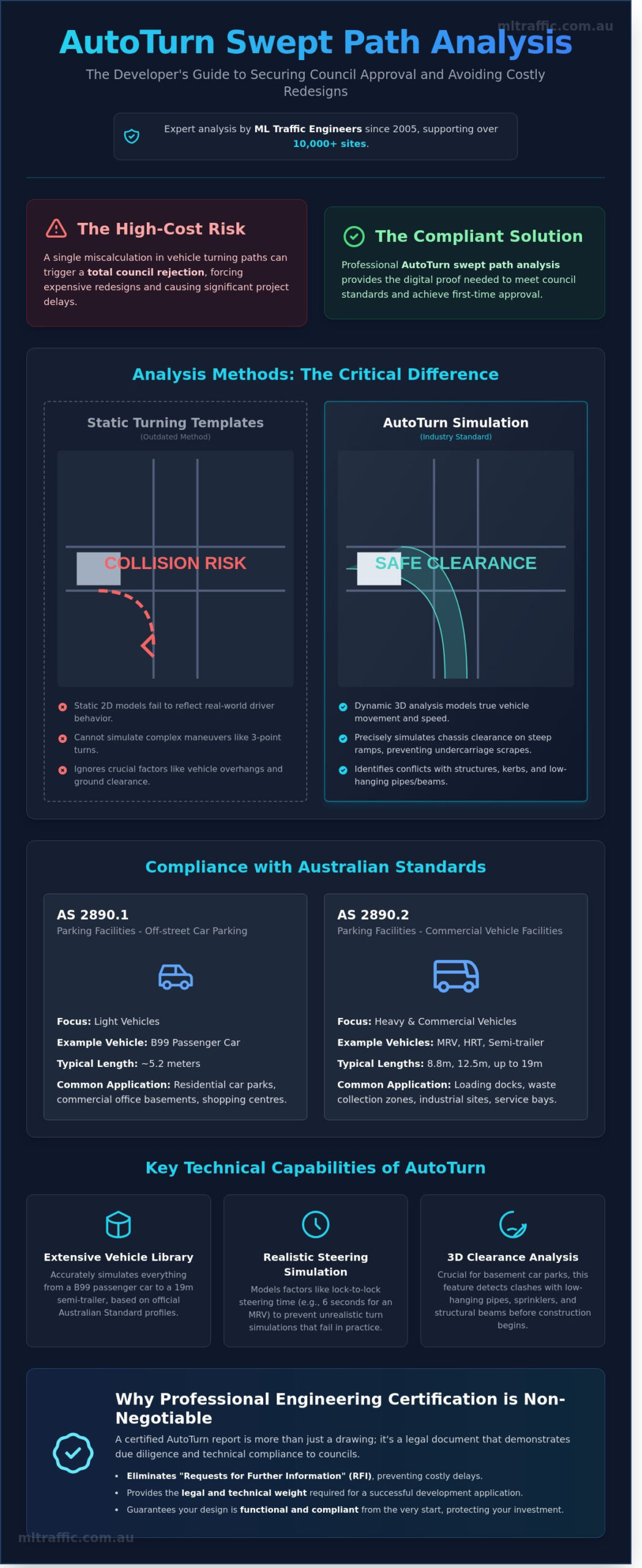 AutoTurn Swept Path Analysis: Ensuring Compliance for Australian Developments
