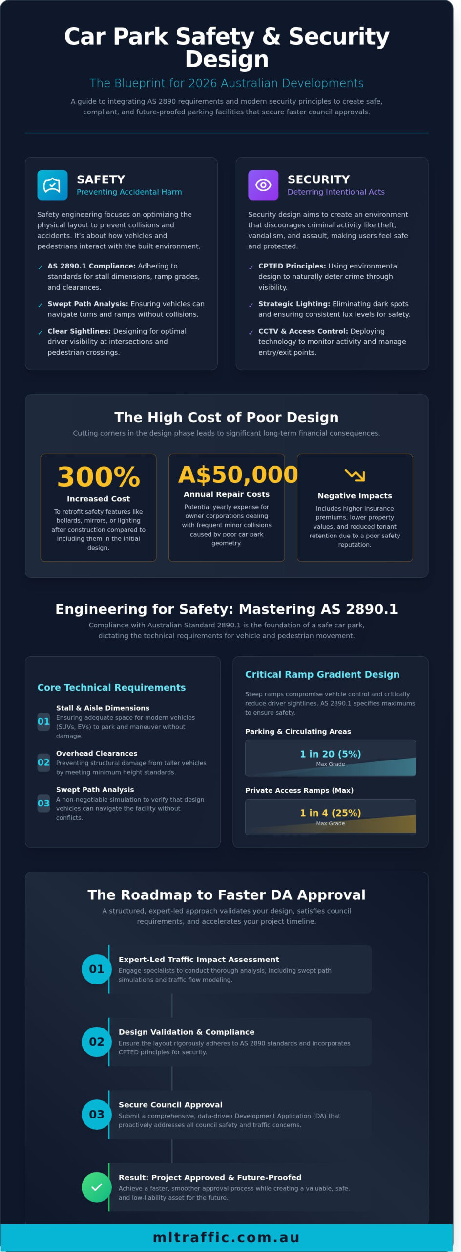 Car Park Safety and Security Design: The Complete Developer’s Guide for 2026