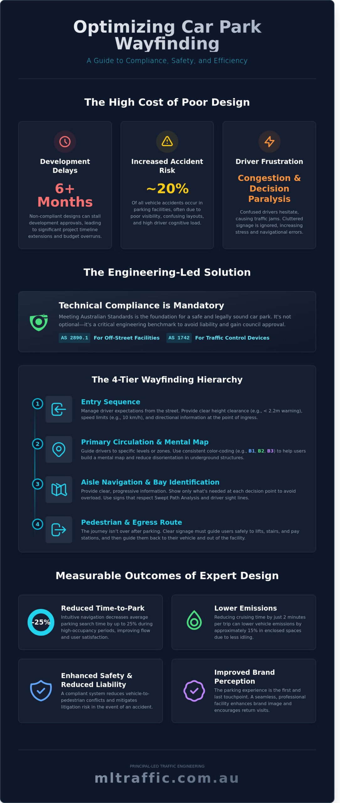 Car Park Signage and Wayfinding Design: A Professional Engineering Guide