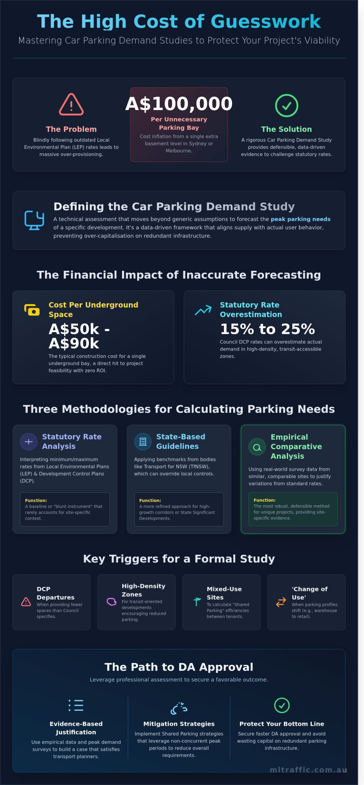 Car Parking Demand Study Methodology: A Technical Guide for Australian Developers