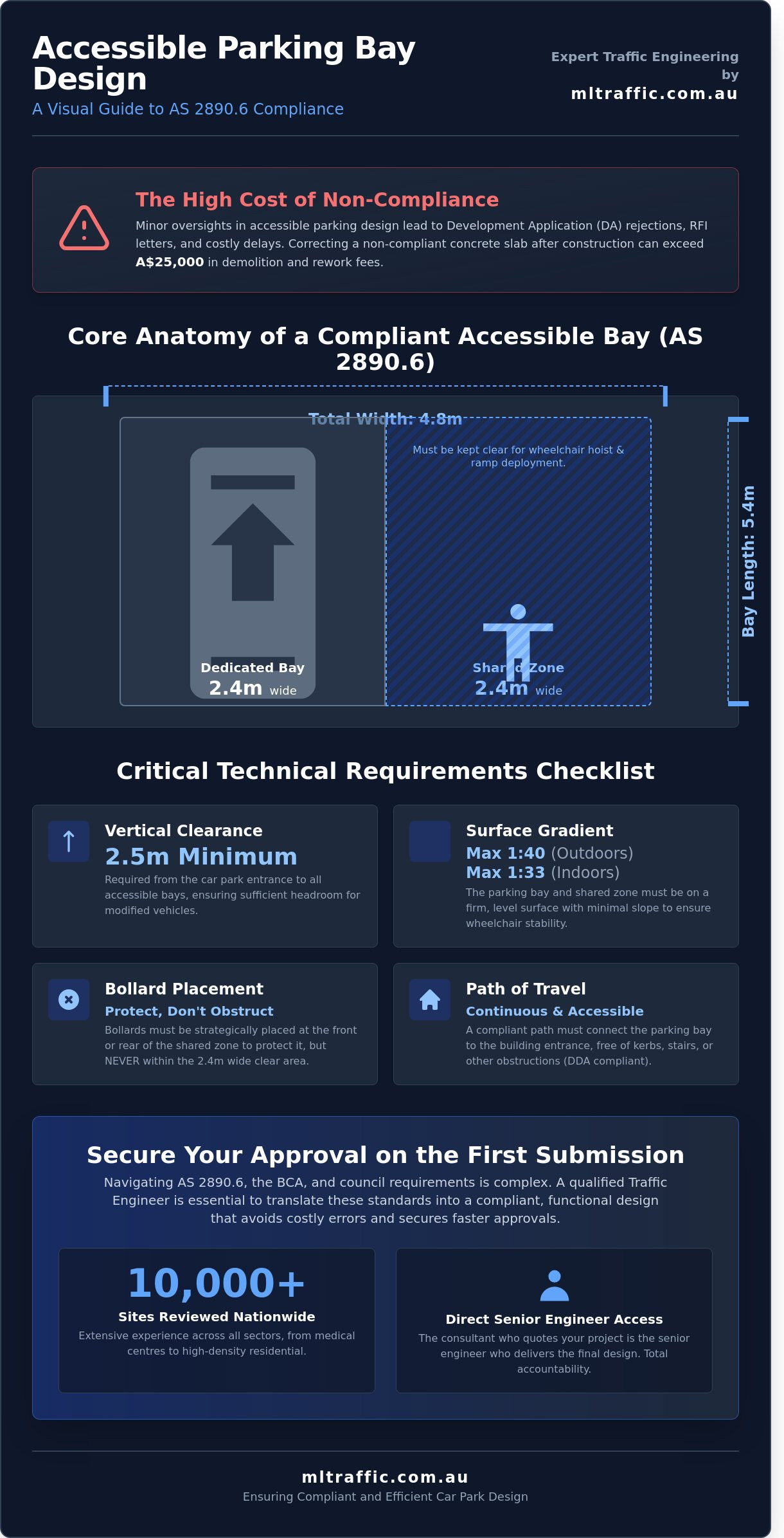 Compliant Disabled Parking Bay Design: A Guide from a Traffic Engineer in Perth