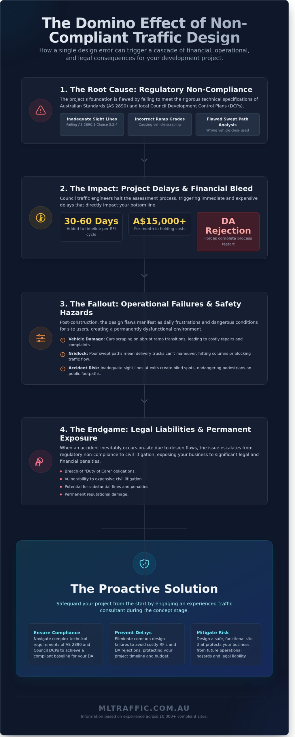 Consequences of Non-Compliant Traffic Design: A Guide for Australian Developers
