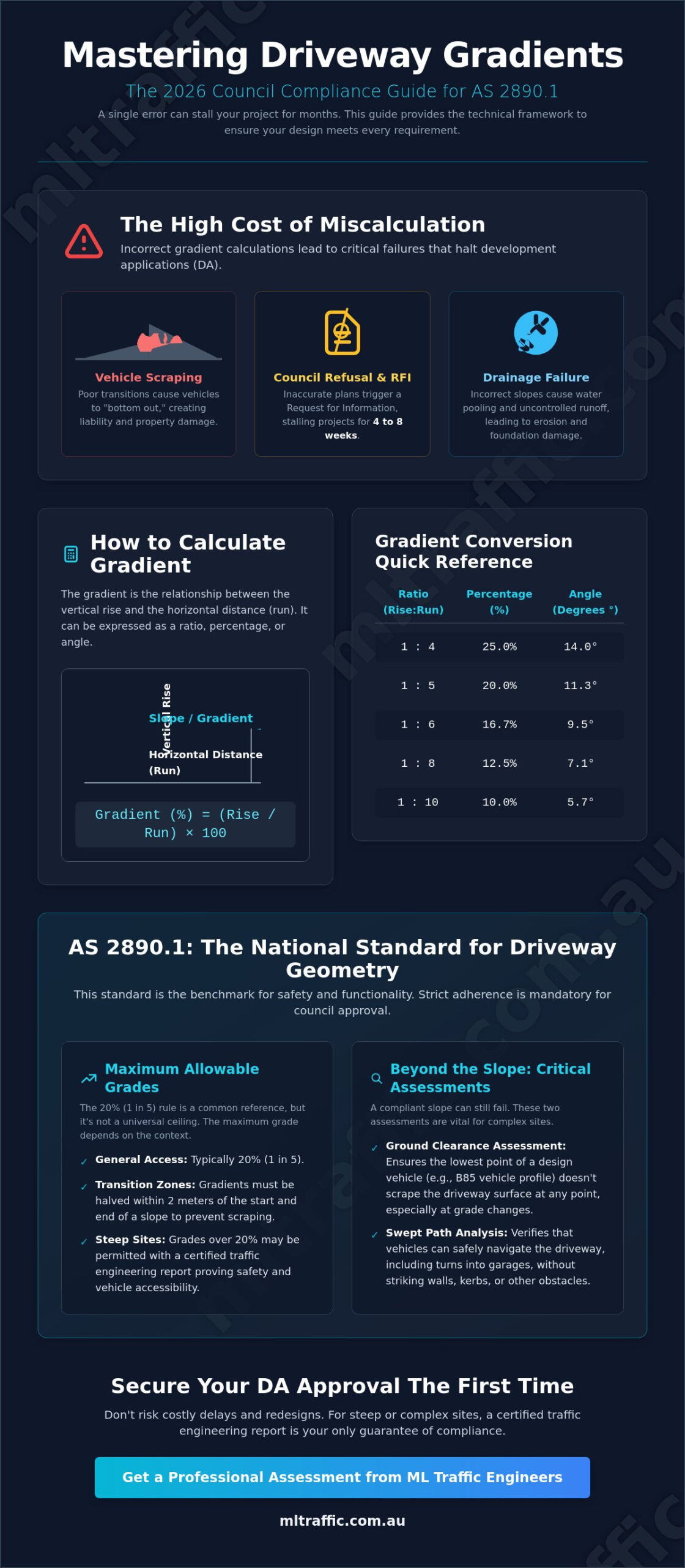 Driveway Gradient Calculation for Council: The 2026 Compliance Guide