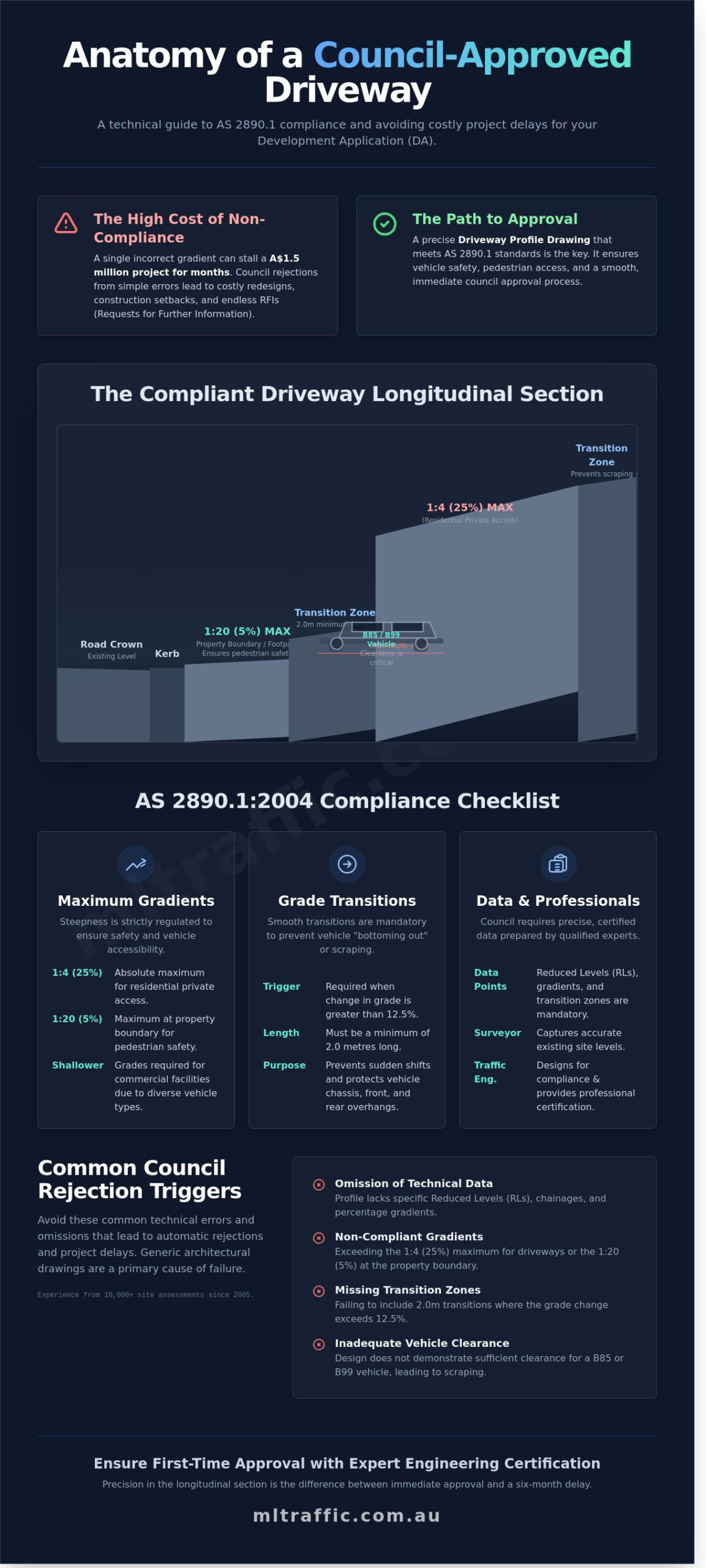 Driveway Profile Drawing for Council: A Complete Guide to AS 2890.1 Compliance