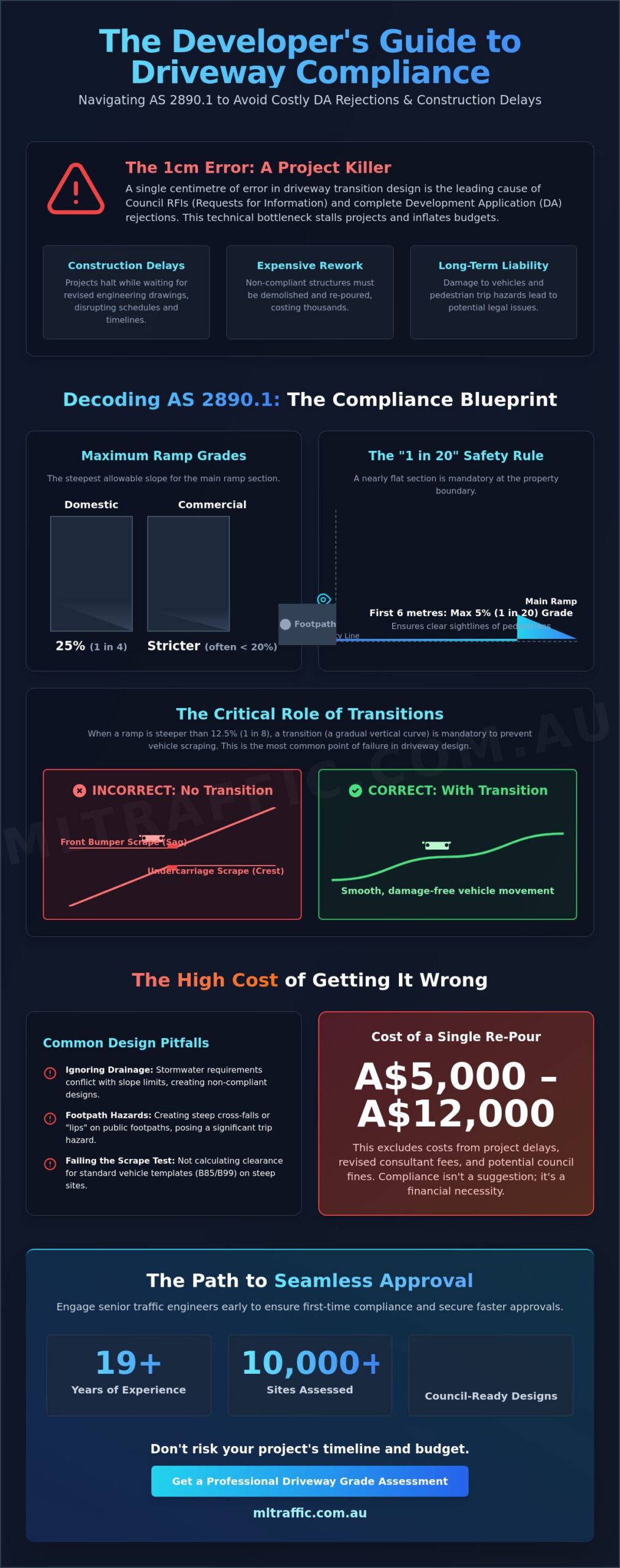 Driveway Transition Design: The Engineering Guide to AS 2890.1 Compliance