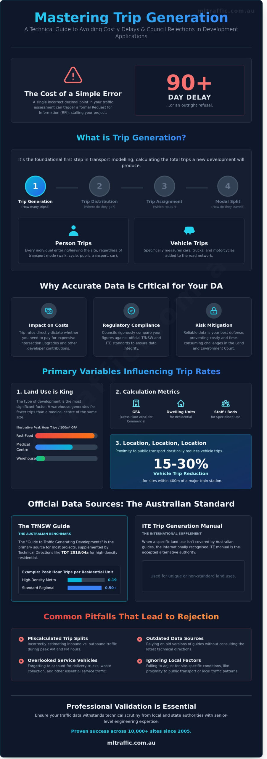 How to Calculate Trip Generation Rates: A Professional Guide for Developers