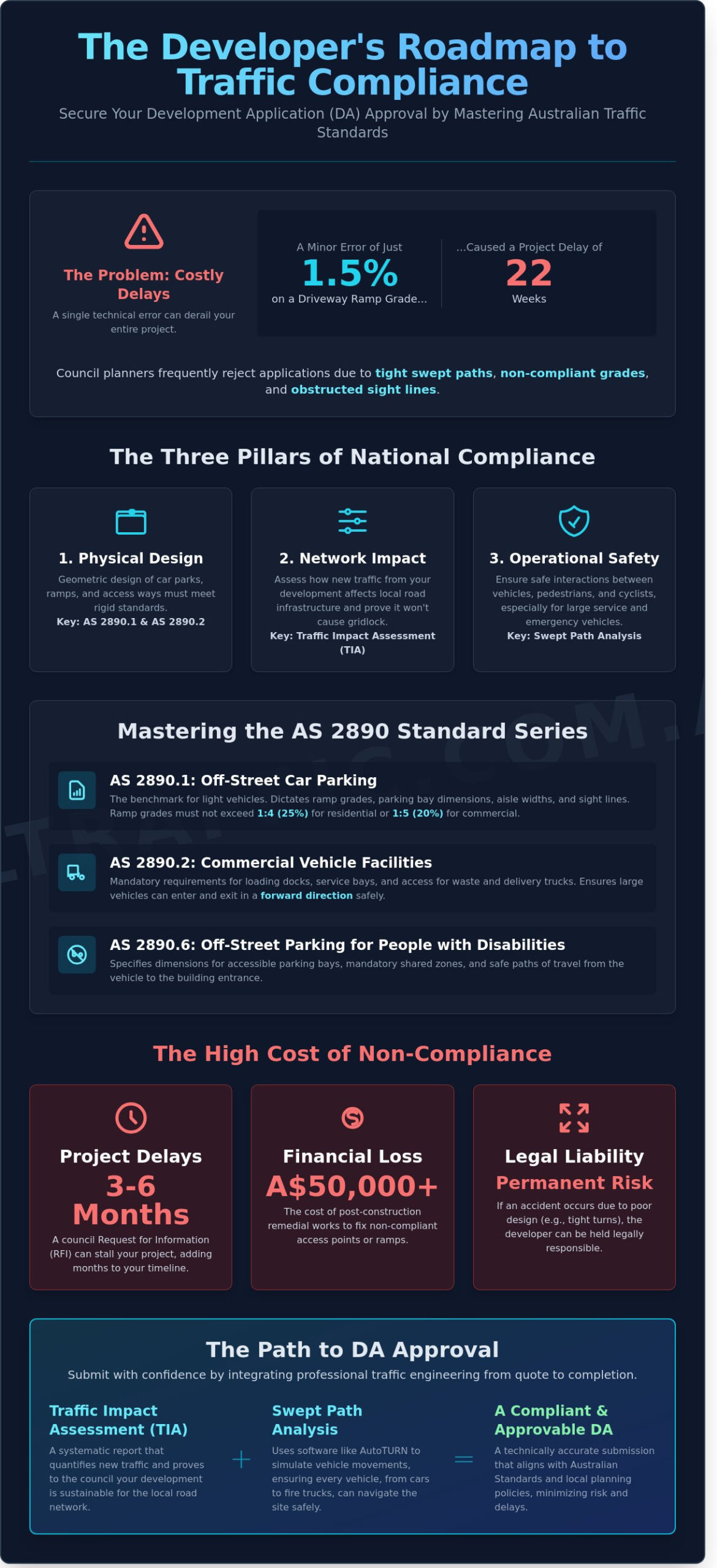 How to Ensure My Development Is Traffic Compliant: The Ultimate Australian Checklist