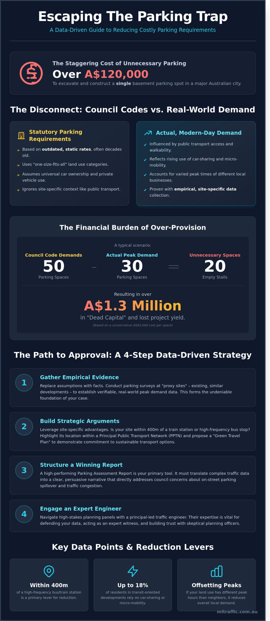 Making A Strong Case For Parking Reduction A Developers Guide To Approvals Infographic | ML Traffic Engineers Making a Strong Case for Parking Reduction: A Developer’s Guide to Approvals
