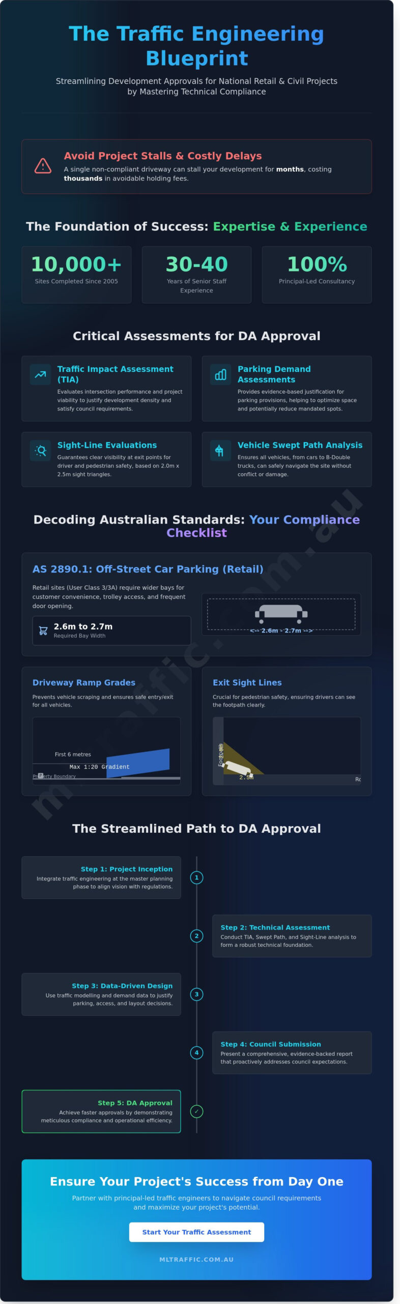 Professional Traffic Engineer Services for Adelaide and National Civil Projects