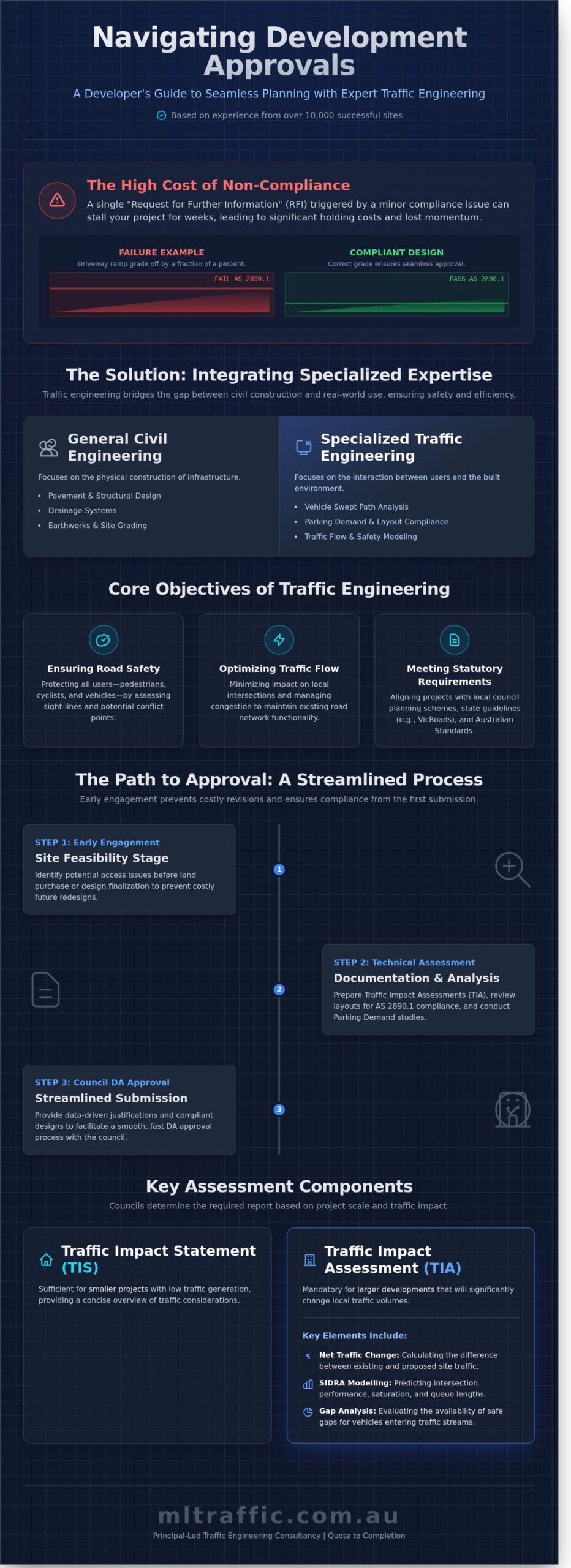 Professional Traffic Engineer Services for Melbourne and National Civil Projects