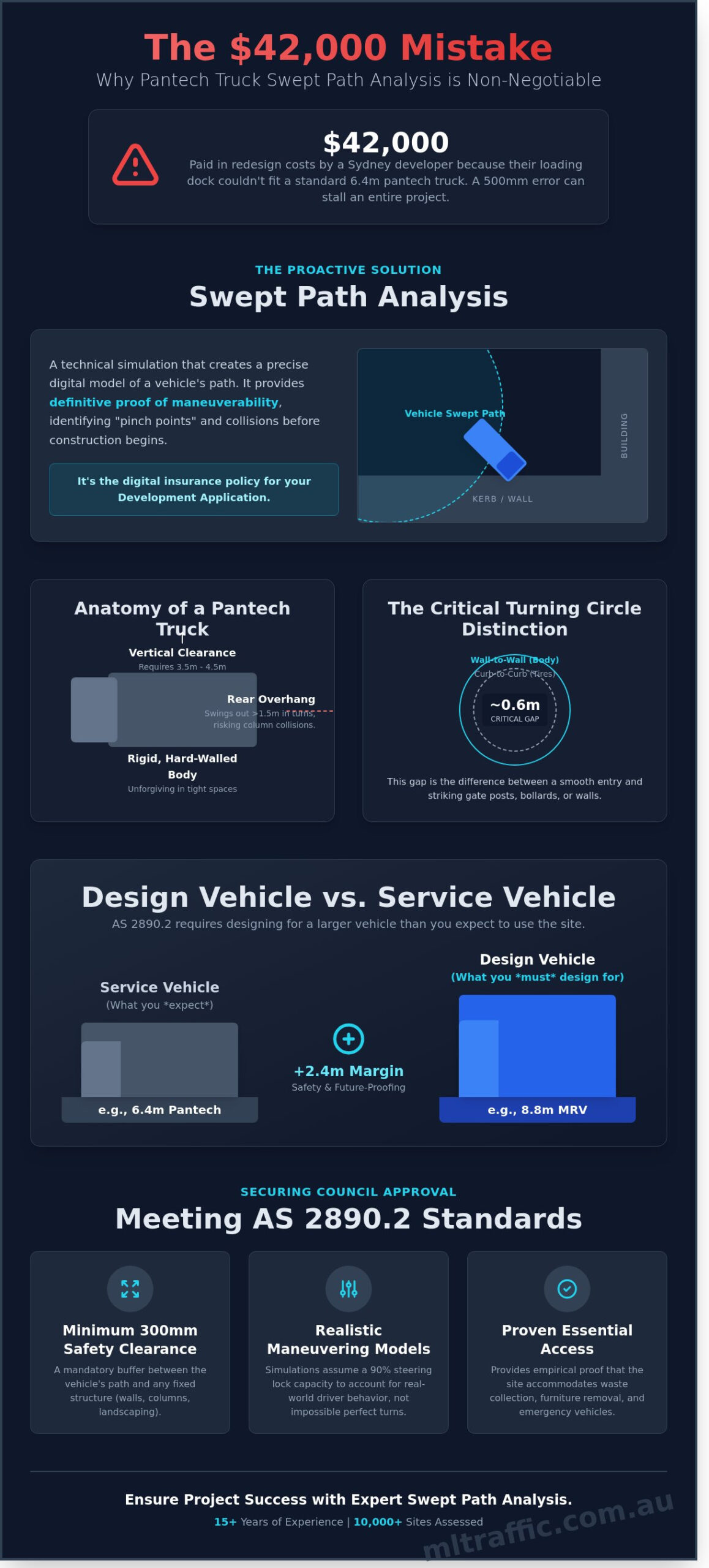 Swept Path Analysis for Pantech Trucks: Ensuring Access Compliance