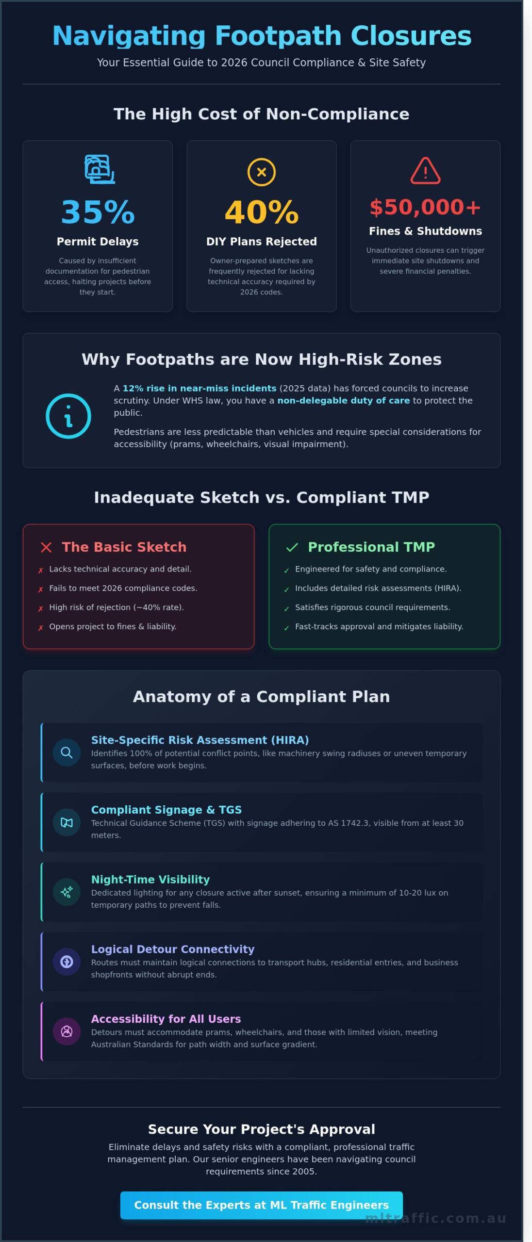 Traffic Management Plan for Footpath Closure: A Developer’s Guide for 2026