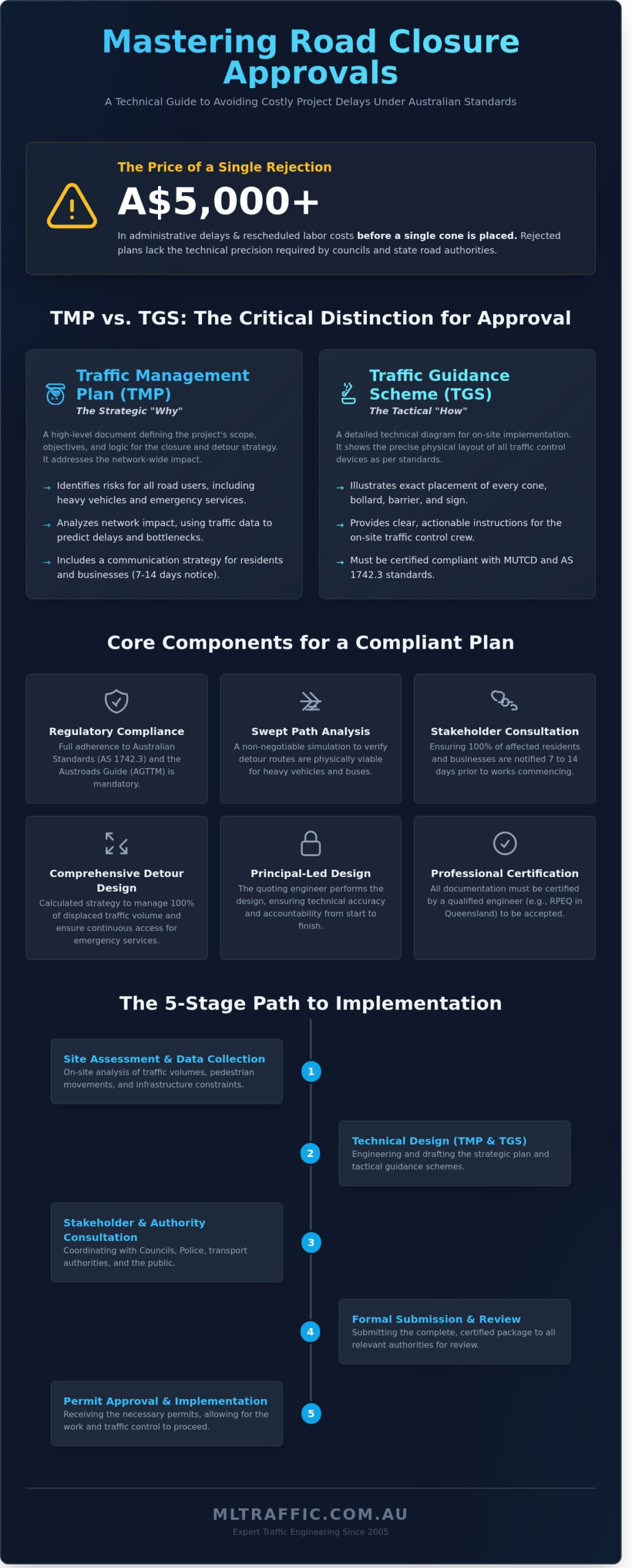 Traffic Management Plan for Road Closure: Technical Requirements & Approval Guide