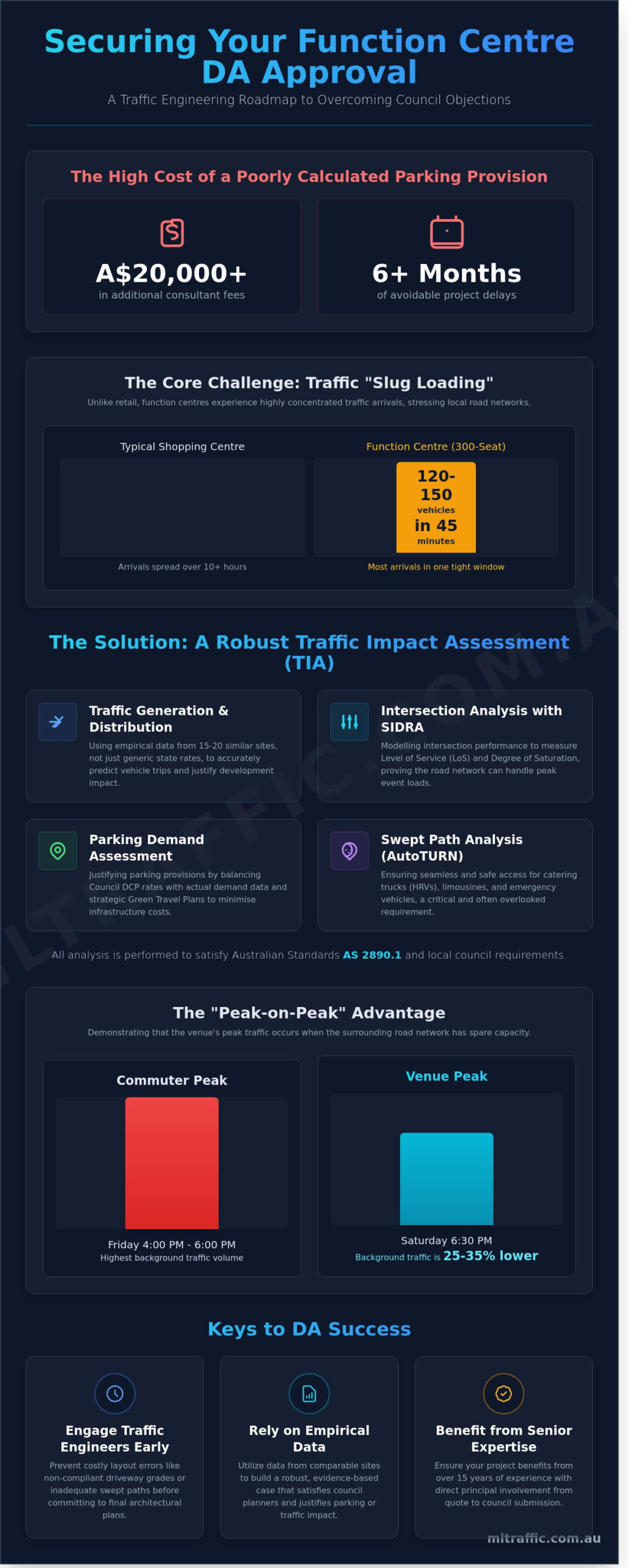 Traffic Report for Function Centre: The Developer’s Guide to DA Approval