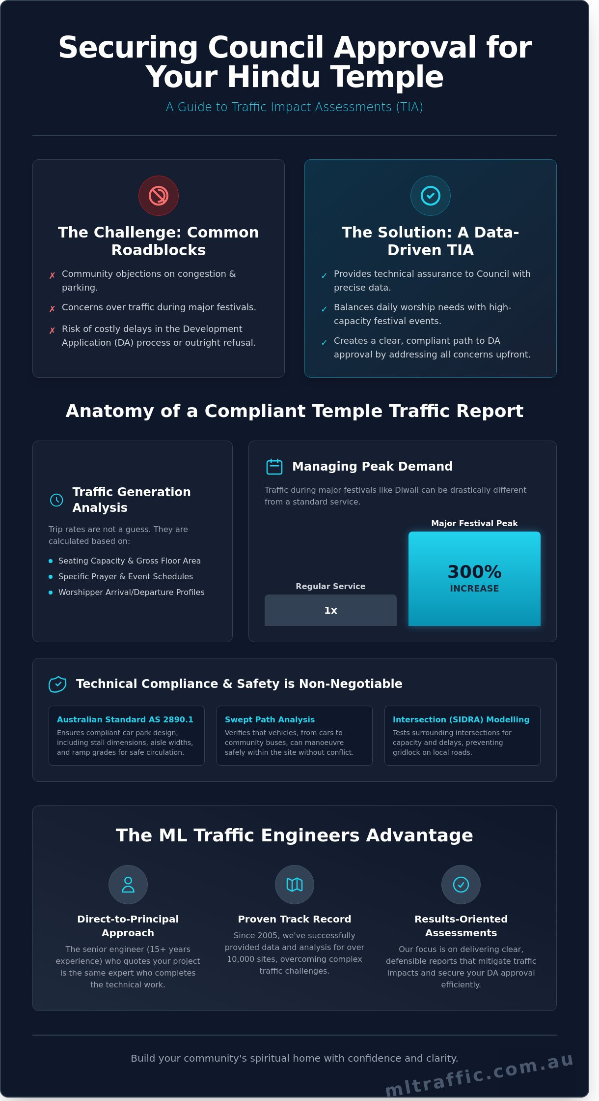 Traffic Report for a Hindu Temple: A Developer’s Guide to DA Approval
