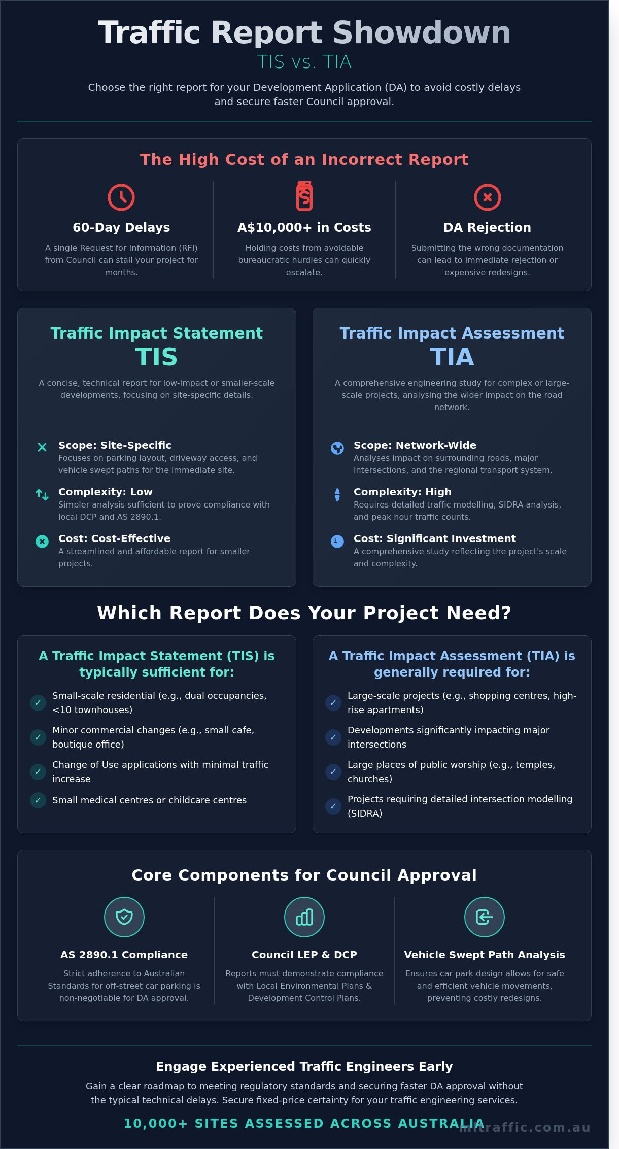 Traffic Statement vs Traffic Impact Assessment: Which Does Your DA Need?