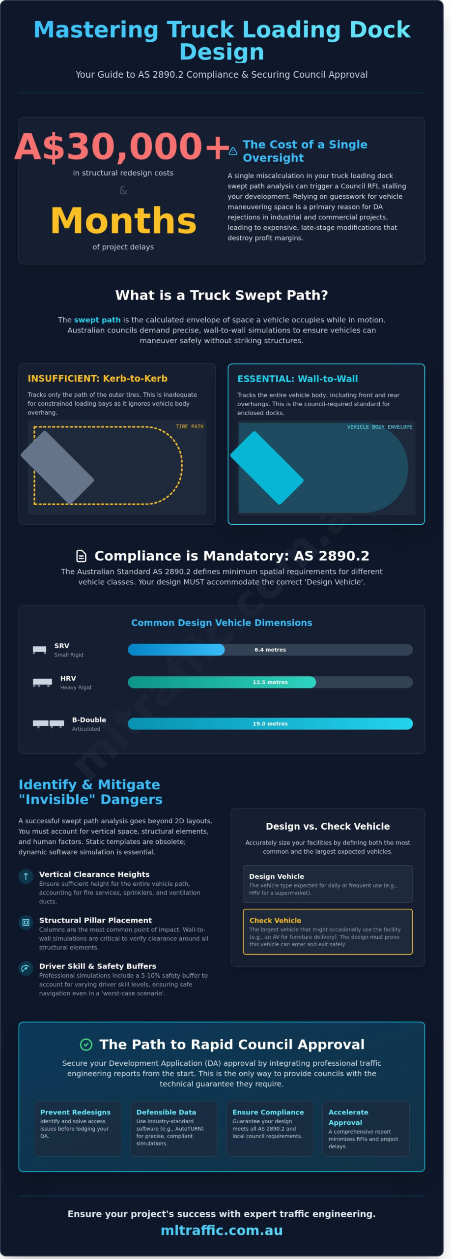 Truck Loading Dock Swept Path Analysis: Ensuring DA Compliance and Functional Design