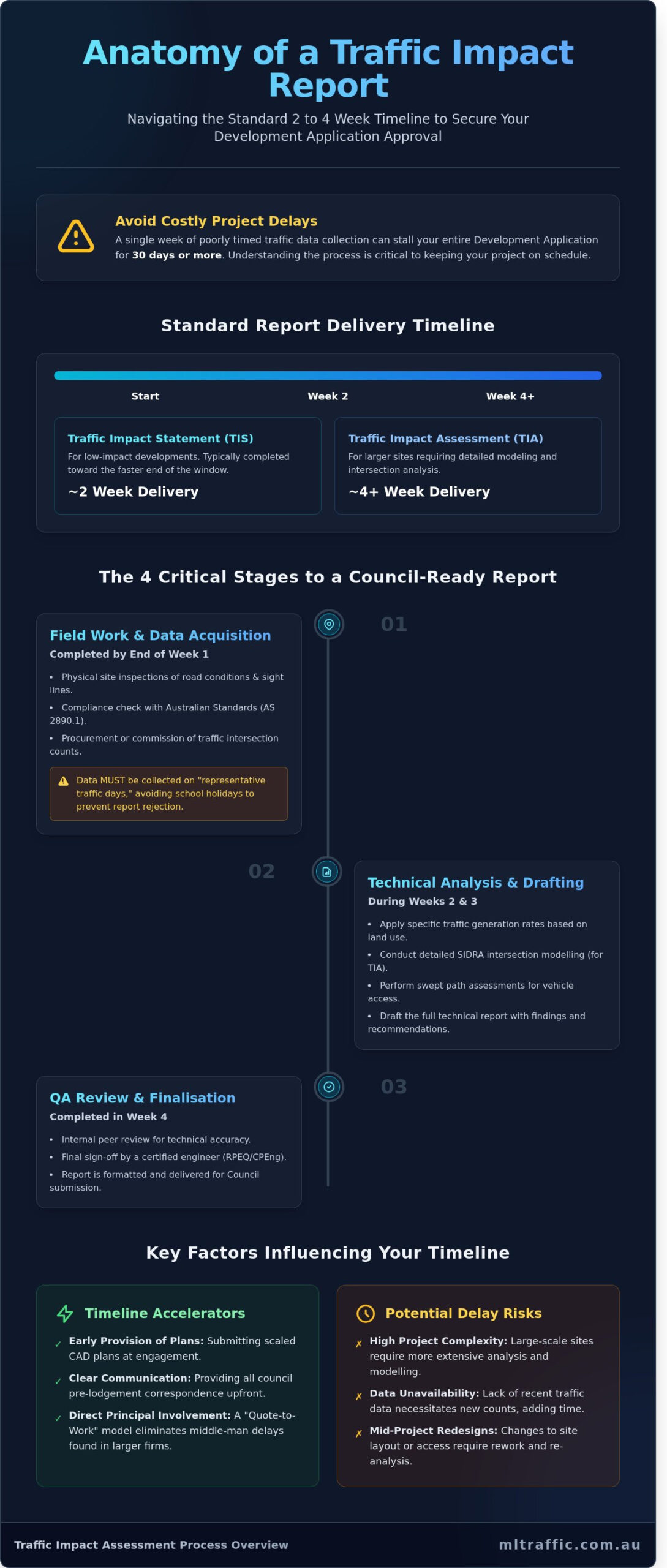 Typical Timeline for a Traffic Impact Report: A Guide for Developers