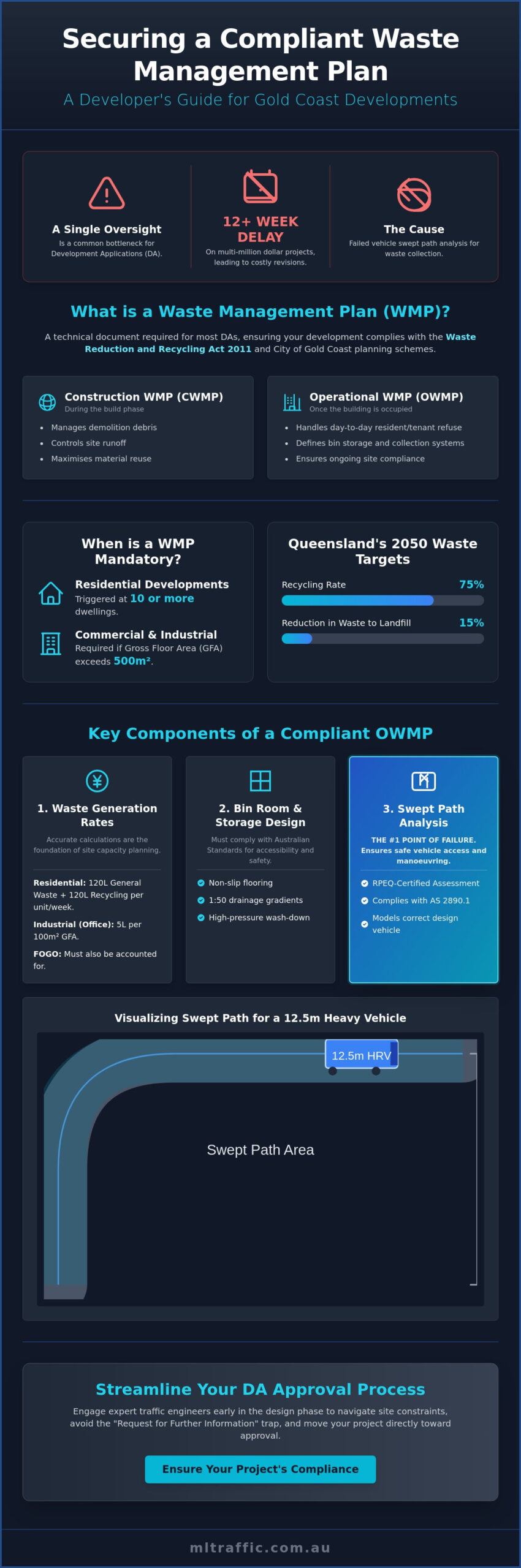 Waste Management Plan Gold Coast: The Developer’s Guide to DA Approval
