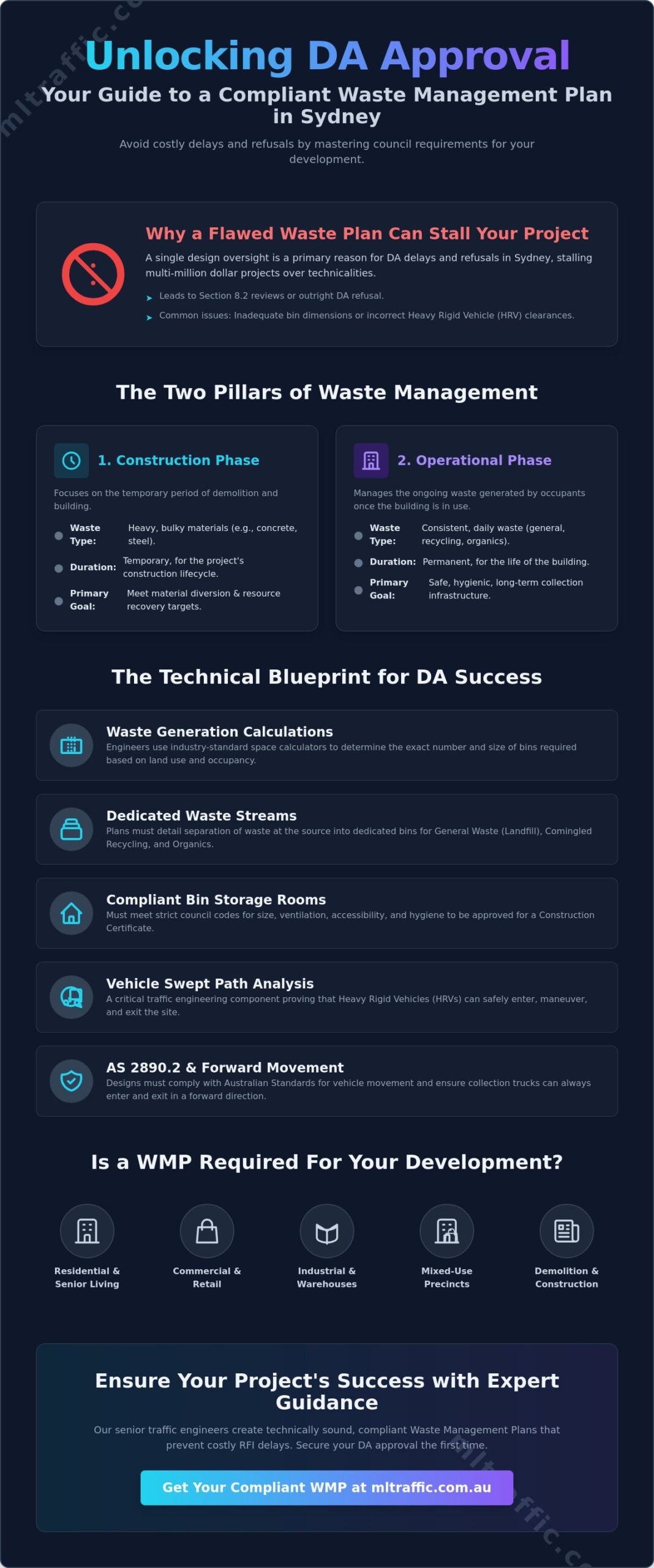 Waste Management Plan Guide for Australian Property Developments