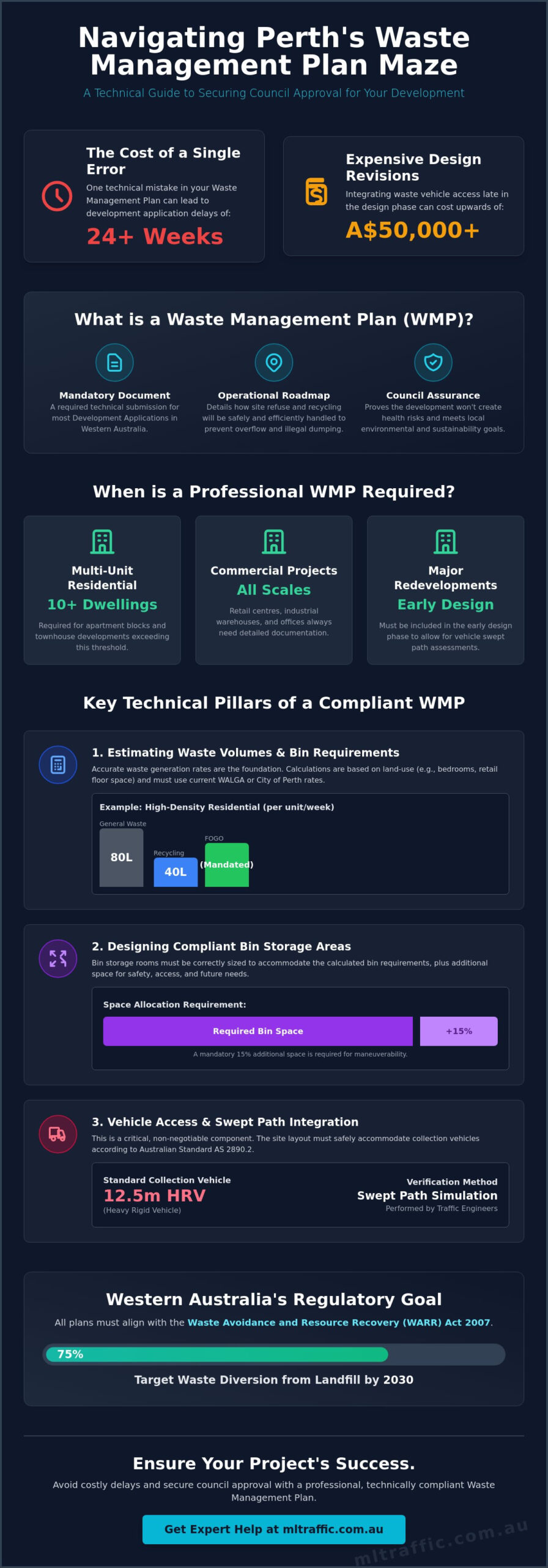 Waste Management Plan Perth: A Guide to Development Compliance