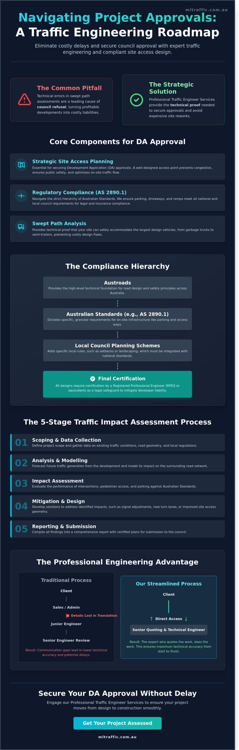 Professional Traffic Engineer Services for Perth and National Civil Projects
