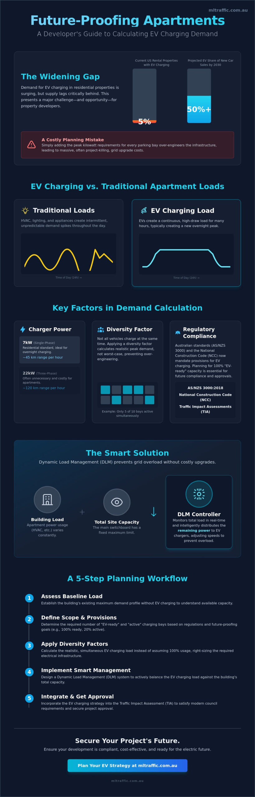Calculating EV Charging Demand for Apartment Buildings: A Developer’s Guide