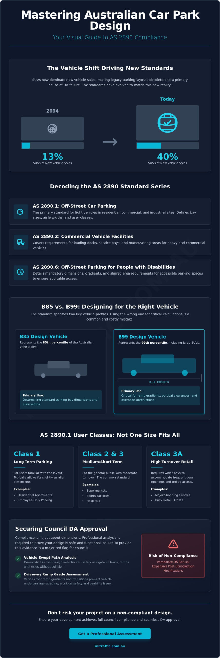 Car Park Design Standards Australia: A Professional Guide to the AS 2890 Series