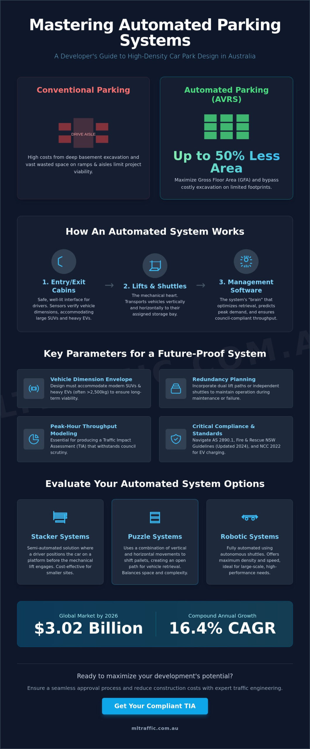 Car Park Design for Automated Vehicle Retrieval Systems: An Engineering Guide