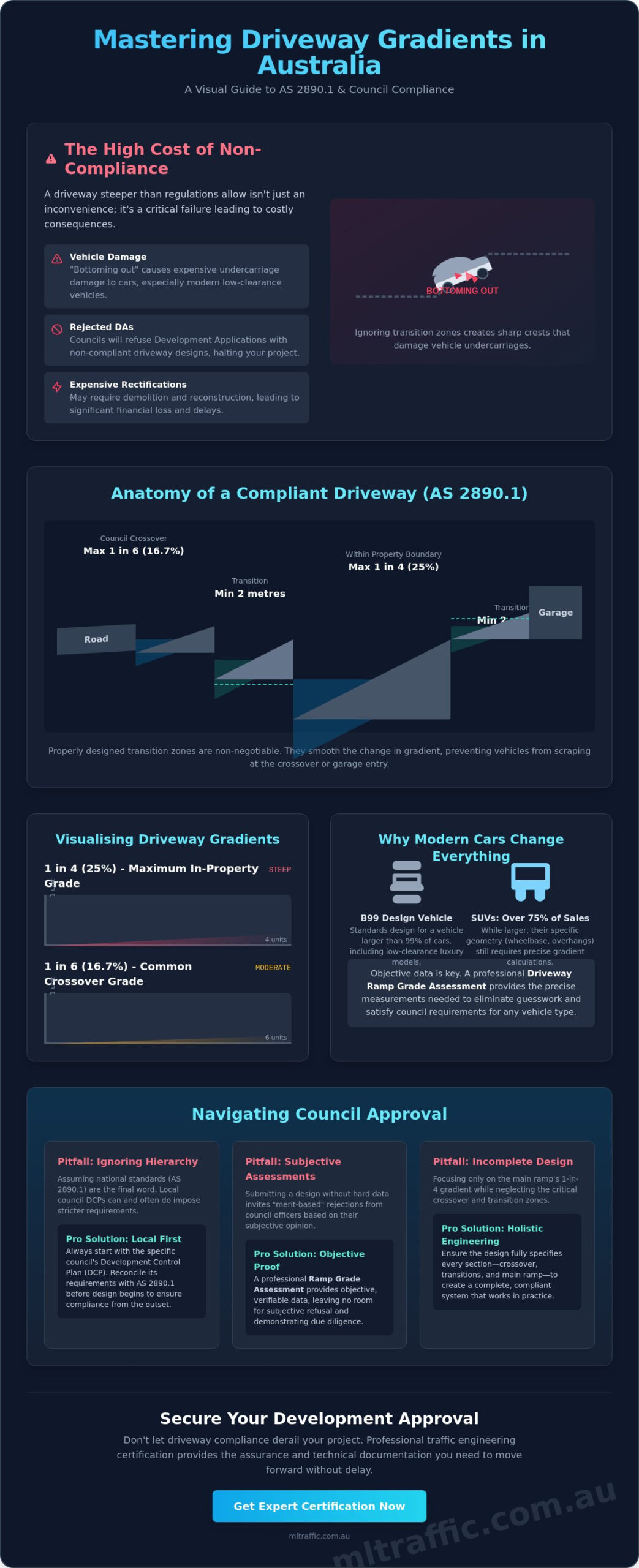 Council Requirements for Driveway Gradient in Australia: A Technical Compliance Guide