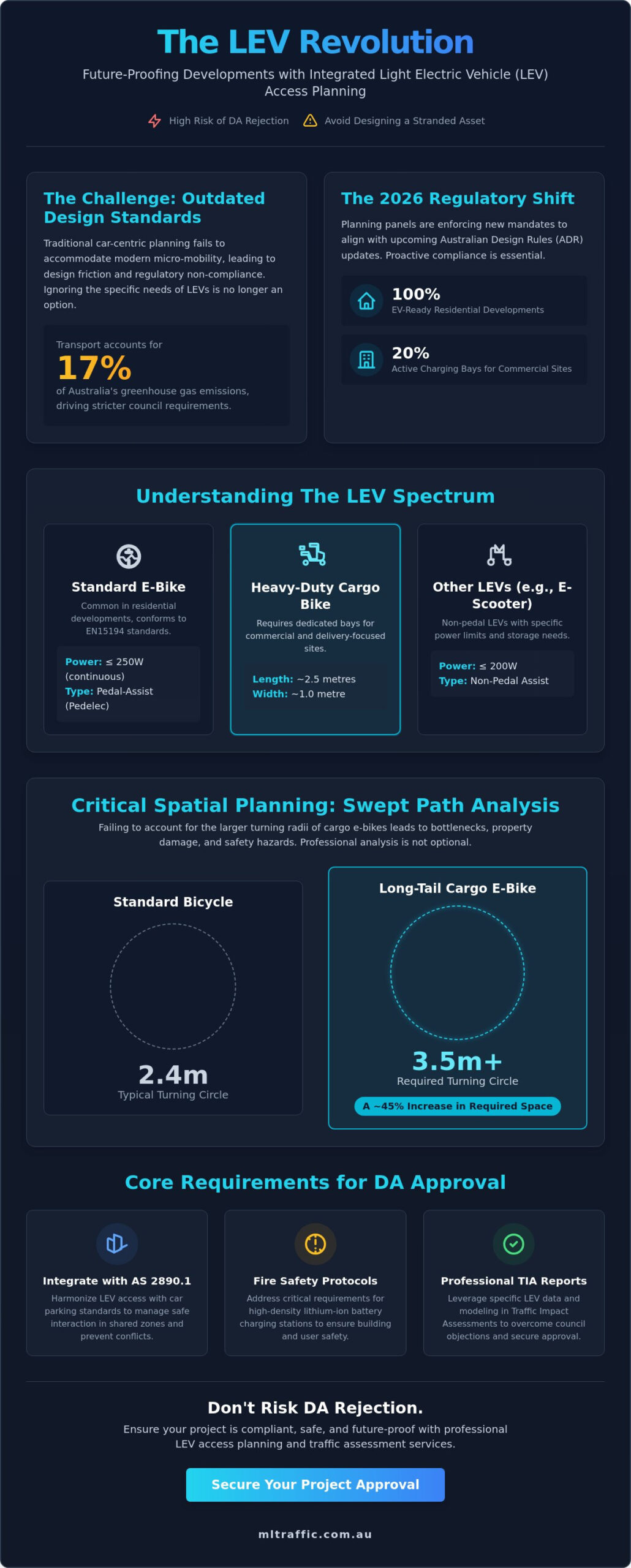Designing for Light Electric Vehicle (LEV) Access: An Engineering Guide for Developers