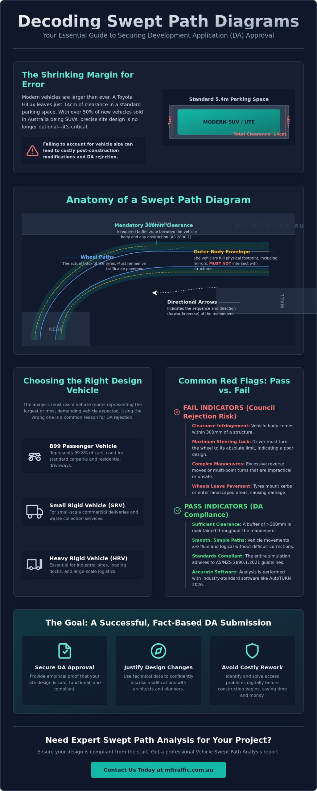 How To Read And Interpret A Swept Path Diagram A Developers Guide Infographic | ML Traffic Engineers How to Read and Interpret a Swept Path Diagram: A Developer’s Guide