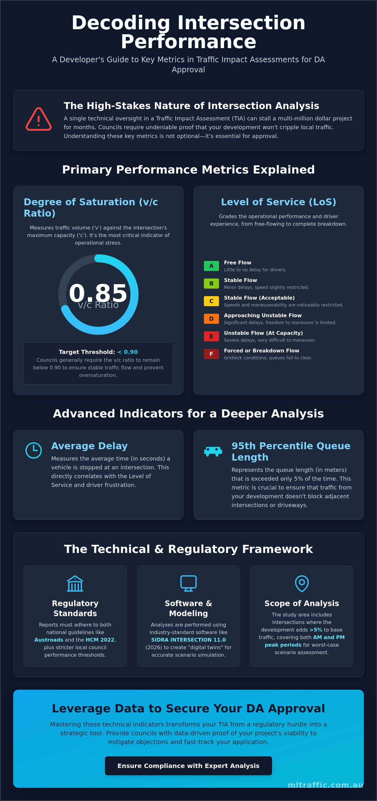 Key Metrics in an Intersection Performance Report: A Developer’s Guide