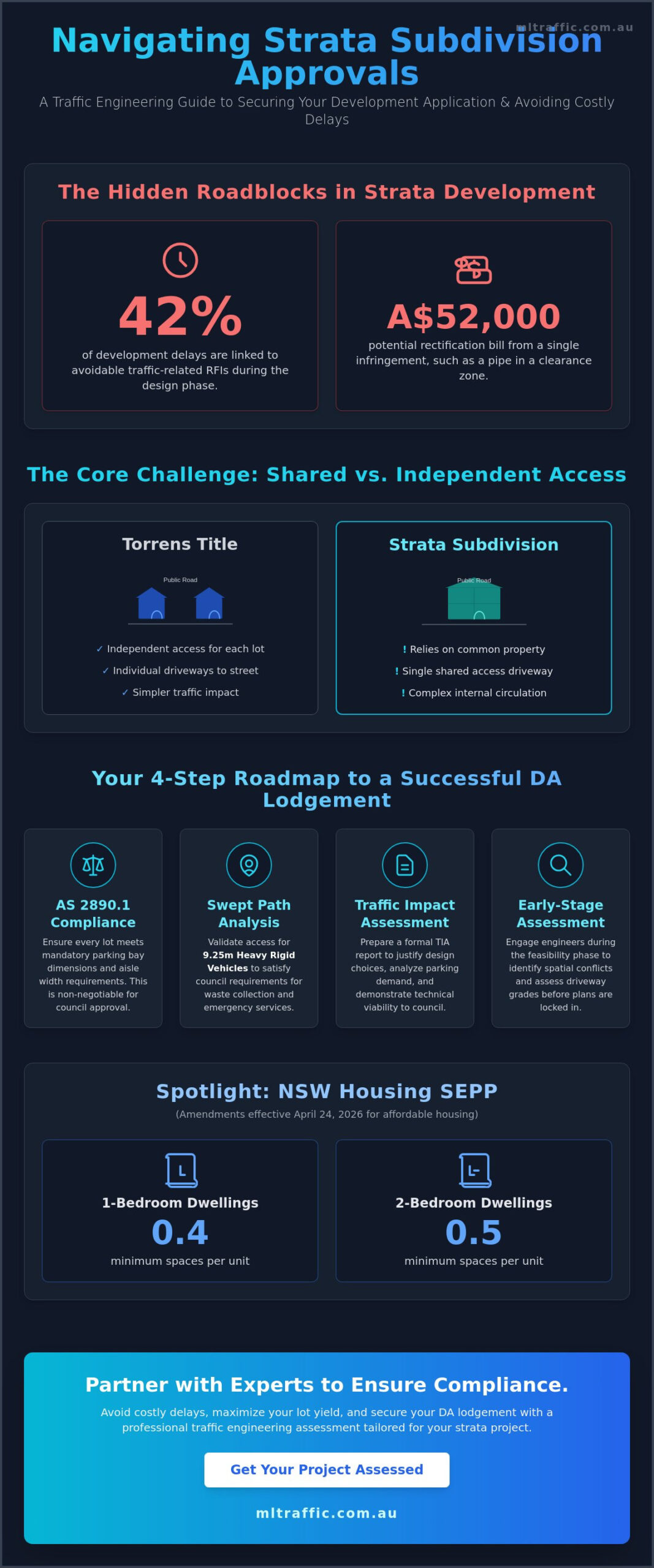 Managing Traffic for Strata Subdivision Projects: A Technical Engineering Guide