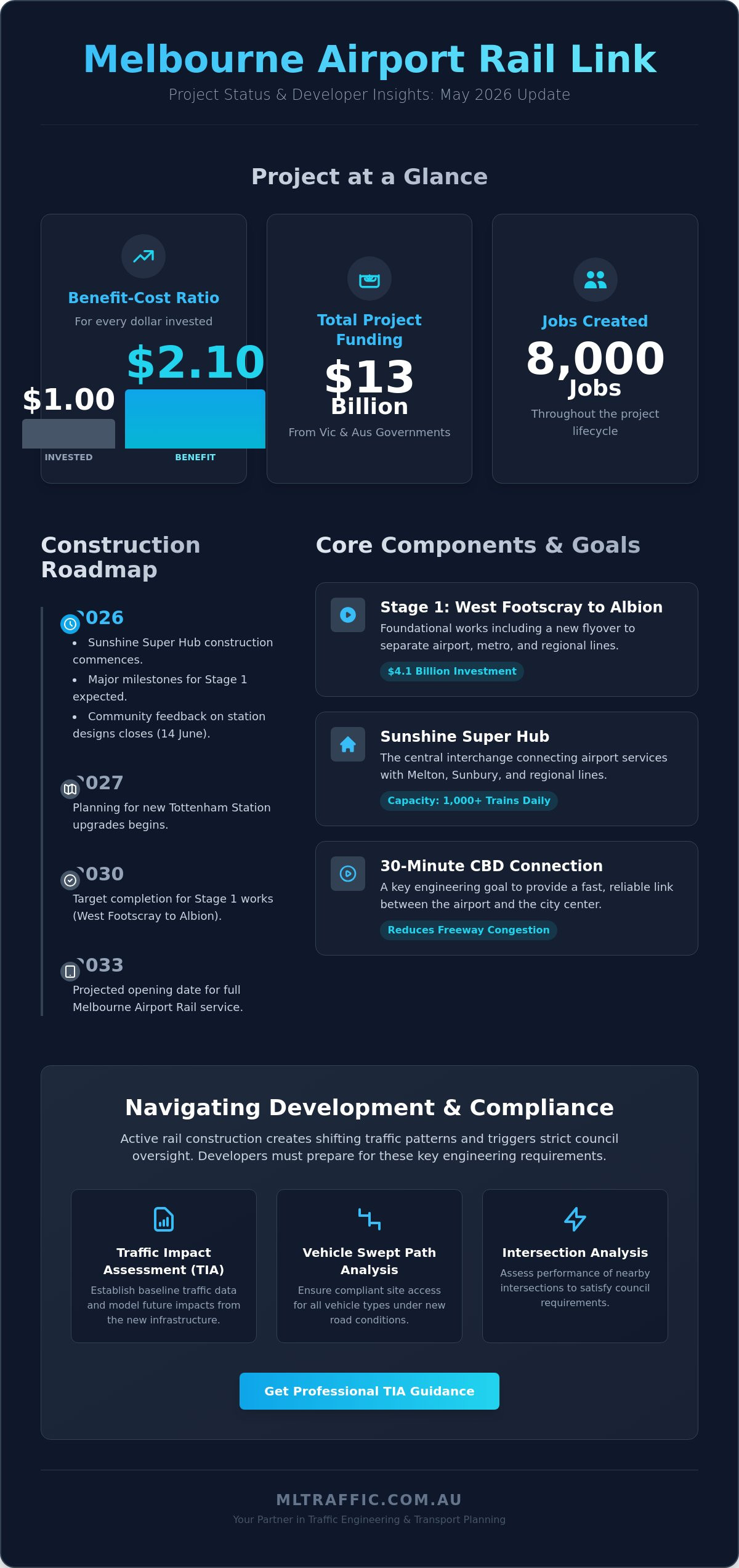 Melbourne Airport Rail, Cost versus Benefits and Construction Timeline - May 2026 Update